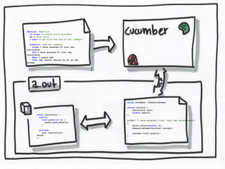 Feature: Addition
In order to avoid silly mistakes
As a math idiot
I want to be told the sum of two numbers
Scenario: Add two numbers
Given I have entered 23 into the
calculator
And I have entered 41 into the
calculator
When I press add
Then the result should be 64 on the
screen
using cucumber::ScenarioScope;
struct CalcCtx {
Calculator calc;
double result;
};
GIVEN("^I have entered (d+) into the calculator$")
{
REGEX_PARAM(double, n);
ScenarioScope<CalcCtx> context;
context->calc.push(n);
}
class Calculator {
public:
void push(int n) {
stack.push_back(n);
}
private:
std::vector<int>
stack;
};
 