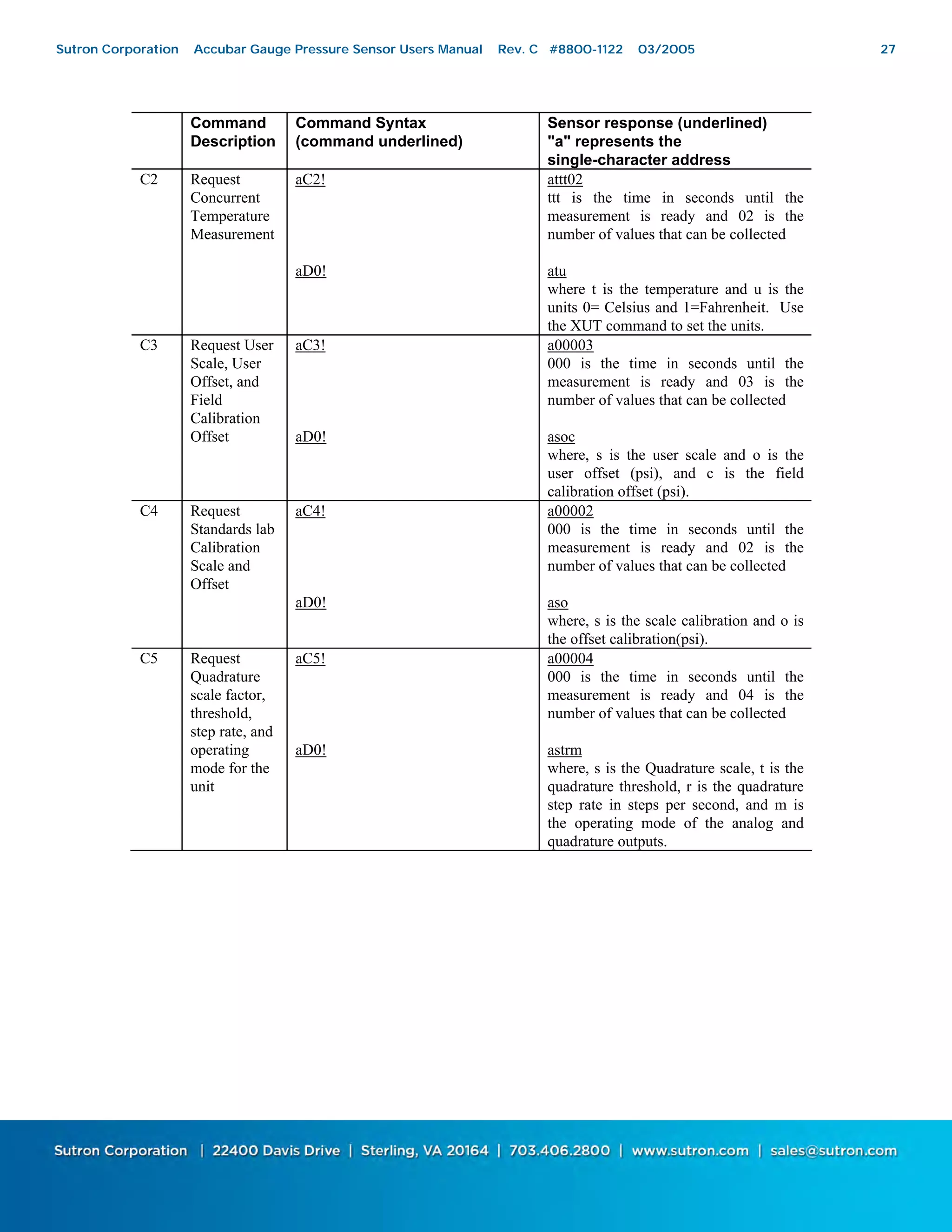 27
Command
Description
Command Syntax
(command underlined)
Sensor response (underlined)
"a" represents the
single-character address
C2 Request
Concurrent
Temperature
Measurement
aC2!
aD0!
attt02
ttt is the time in seconds until the
measurement is ready and 02 is the
number of values that can be collected
atu
where t is the temperature and u is the
units 0= Celsius and 1=Fahrenheit. Use
the XUT command to set the units.
C3 Request User
Scale, User
Offset, and
Field
Calibration
Offset
aC3!
aD0!
a00003
000 is the time in seconds until the
measurement is ready and 03 is the
number of values that can be collected
asoc
where, s is the user scale and o is the
user offset (psi), and c is the field
calibration offset (psi).
C4 Request
Standards lab
Calibration
Scale and
Offset
aC4!
aD0!
a00002
000 is the time in seconds until the
measurement is ready and 02 is the
number of values that can be collected
aso
where, s is the scale calibration and o is
the offset calibration(psi).
C5 Request
Quadrature
scale factor,
threshold,
step rate, and
operating
mode for the
unit
aC5!
aD0!
a00004
000 is the time in seconds until the
measurement is ready and 04 is the
number of values that can be collected
astrm
where, s is the Quadrature scale, t is the
quadrature threshold, r is the quadrature
step rate in steps per second, and m is
the operating mode of the analog and
quadrature outputs.
Sutron Corporation Accubar Gauge Pressure Sensor Users Manual Rev. C #8800-1122 03/2005 27
 