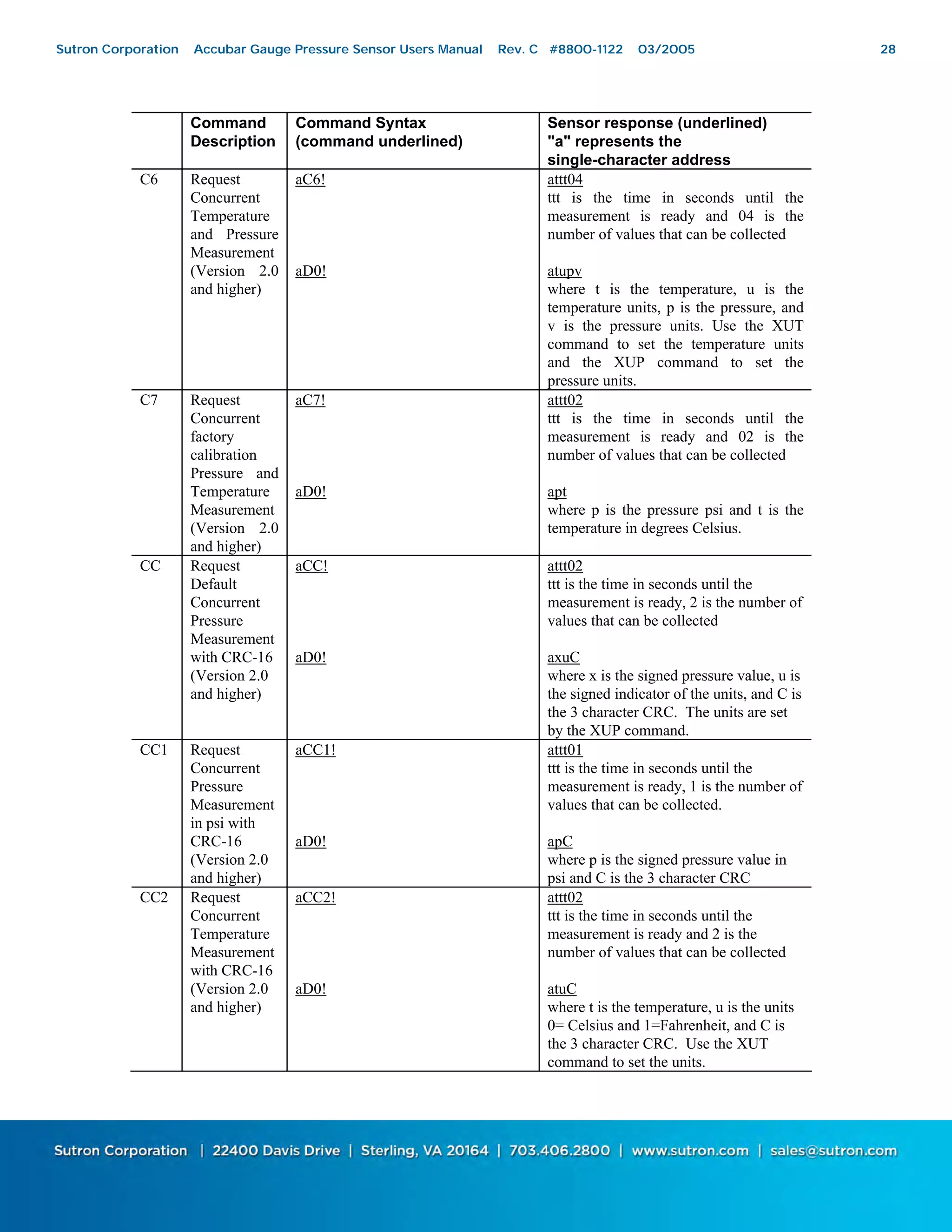 28
Command
Description
Command Syntax
(command underlined)
Sensor response (underlined)
"a" represents the
single-character address
C6 Request
Concurrent
Temperature
and Pressure
Measurement
(Version 2.0
and higher)
aC6!
aD0!
attt04
ttt is the time in seconds until the
measurement is ready and 04 is the
number of values that can be collected
atupv
where t is the temperature, u is the
temperature units, p is the pressure, and
v is the pressure units. Use the XUT
command to set the temperature units
and the XUP command to set the
pressure units.
C7 Request
Concurrent
factory
calibration
Pressure and
Temperature
Measurement
(Version 2.0
and higher)
aC7!
aD0!
attt02
ttt is the time in seconds until the
measurement is ready and 02 is the
number of values that can be collected
apt
where p is the pressure psi and t is the
temperature in degrees Celsius.
CC Request
Default
Concurrent
Pressure
Measurement
with CRC-16
(Version 2.0
and higher)
aCC!
aD0!
attt02
ttt is the time in seconds until the
measurement is ready, 2 is the number of
values that can be collected
axuC
where x is the signed pressure value, u is
the signed indicator of the units, and C is
the 3 character CRC. The units are set
by the XUP command.
CC1 Request
Concurrent
Pressure
Measurement
in psi with
CRC-16
(Version 2.0
and higher)
aCC1!
aD0!
attt01
ttt is the time in seconds until the
measurement is ready, 1 is the number of
values that can be collected.
apC
where p is the signed pressure value in
psi and C is the 3 character CRC
CC2 Request
Concurrent
Temperature
Measurement
with CRC-16
(Version 2.0
and higher)
aCC2!
aD0!
attt02
ttt is the time in seconds until the
measurement is ready and 2 is the
number of values that can be collected
atuC
where t is the temperature, u is the units
0= Celsius and 1=Fahrenheit, and C is
the 3 character CRC. Use the XUT
command to set the units.
Sutron Corporation Accubar Gauge Pressure Sensor Users Manual Rev. C #8800-1122 03/2005 28
 