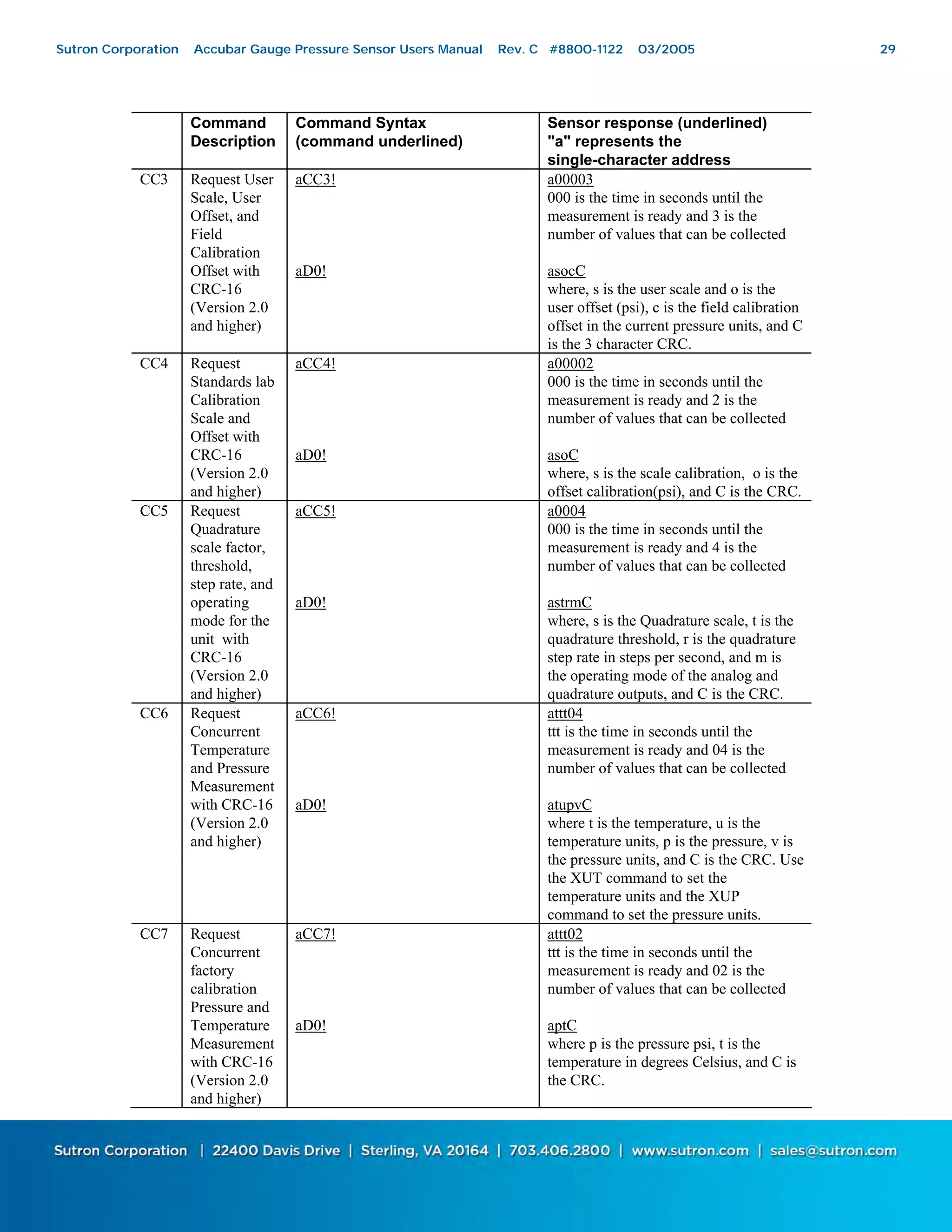 29
Command
Description
Command Syntax
(command underlined)
Sensor response (underlined)
"a" represents the
single-character address
CC3 Request User
Scale, User
Offset, and
Field
Calibration
Offset with
CRC-16
(Version 2.0
and higher)
aCC3!
aD0!
a00003
000 is the time in seconds until the
measurement is ready and 3 is the
number of values that can be collected
asocC
where, s is the user scale and o is the
user offset (psi), c is the field calibration
offset in the current pressure units, and C
is the 3 character CRC.
CC4 Request
Standards lab
Calibration
Scale and
Offset with
CRC-16
(Version 2.0
and higher)
aCC4!
aD0!
a00002
000 is the time in seconds until the
measurement is ready and 2 is the
number of values that can be collected
asoC
where, s is the scale calibration, o is the
offset calibration(psi), and C is the CRC.
CC5 Request
Quadrature
scale factor,
threshold,
step rate, and
operating
mode for the
unit with
CRC-16
(Version 2.0
and higher)
aCC5!
aD0!
a0004
000 is the time in seconds until the
measurement is ready and 4 is the
number of values that can be collected
astrmC
where, s is the Quadrature scale, t is the
quadrature threshold, r is the quadrature
step rate in steps per second, and m is
the operating mode of the analog and
quadrature outputs, and C is the CRC.
CC6 Request
Concurrent
Temperature
and Pressure
Measurement
with CRC-16
(Version 2.0
and higher)
aCC6!
aD0!
attt04
ttt is the time in seconds until the
measurement is ready and 04 is the
number of values that can be collected
atupvC
where t is the temperature, u is the
temperature units, p is the pressure, v is
the pressure units, and C is the CRC. Use
the XUT command to set the
temperature units and the XUP
command to set the pressure units.
CC7 Request
Concurrent
factory
calibration
Pressure and
Temperature
Measurement
with CRC-16
(Version 2.0
and higher)
aCC7!
aD0!
attt02
ttt is the time in seconds until the
measurement is ready and 02 is the
number of values that can be collected
aptC
where p is the pressure psi, t is the
temperature in degrees Celsius, and C is
the CRC.
Sutron Corporation Accubar Gauge Pressure Sensor Users Manual Rev. C #8800-1122 03/2005 29
 