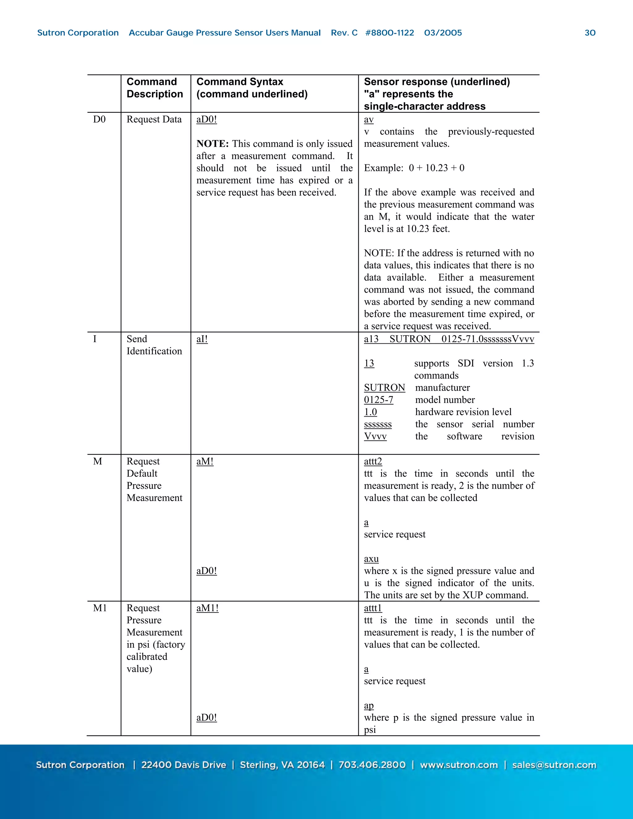 30
Command
Description
Command Syntax
(command underlined)
Sensor response (underlined)
"a" represents the
single-character address
D0 Request Data aD0!
NOTE: This command is only issued
after a measurement command. It
should not be issued until the
measurement time has expired or a
service request has been received.
av
v contains the previously-requested
measurement values.
Example: 0 + 10.23 + 0
If the above example was received and
the previous measurement command was
an M, it would indicate that the water
level is at 10.23 feet.
NOTE: If the address is returned with no
data values, this indicates that there is no
data available. Either a measurement
command was not issued, the command
was aborted by sending a new command
before the measurement time expired, or
a service request was received.
I Send
Identification
aI! a13 SUTRON 0125-71.0sssssssVvvv
13 supports SDI version 1.3
commands
SUTRON manufacturer
0125-7 model number
1.0 hardware revision level
sssssss the sensor serial number
Vvvv the software revision
M Request
Default
Pressure
Measurement
aM!
aD0!
attt2
ttt is the time in seconds until the
measurement is ready, 2 is the number of
values that can be collected
a
service request
axu
where x is the signed pressure value and
u is the signed indicator of the units.
The units are set by the XUP command.
M1 Request
Pressure
Measurement
in psi (factory
calibrated
value)
aM1!
aD0!
attt1
ttt is the time in seconds until the
measurement is ready, 1 is the number of
values that can be collected.
a
service request
ap
where p is the signed pressure value in
psi
Sutron Corporation Accubar Gauge Pressure Sensor Users Manual Rev. C #8800-1122 03/2005 30
 