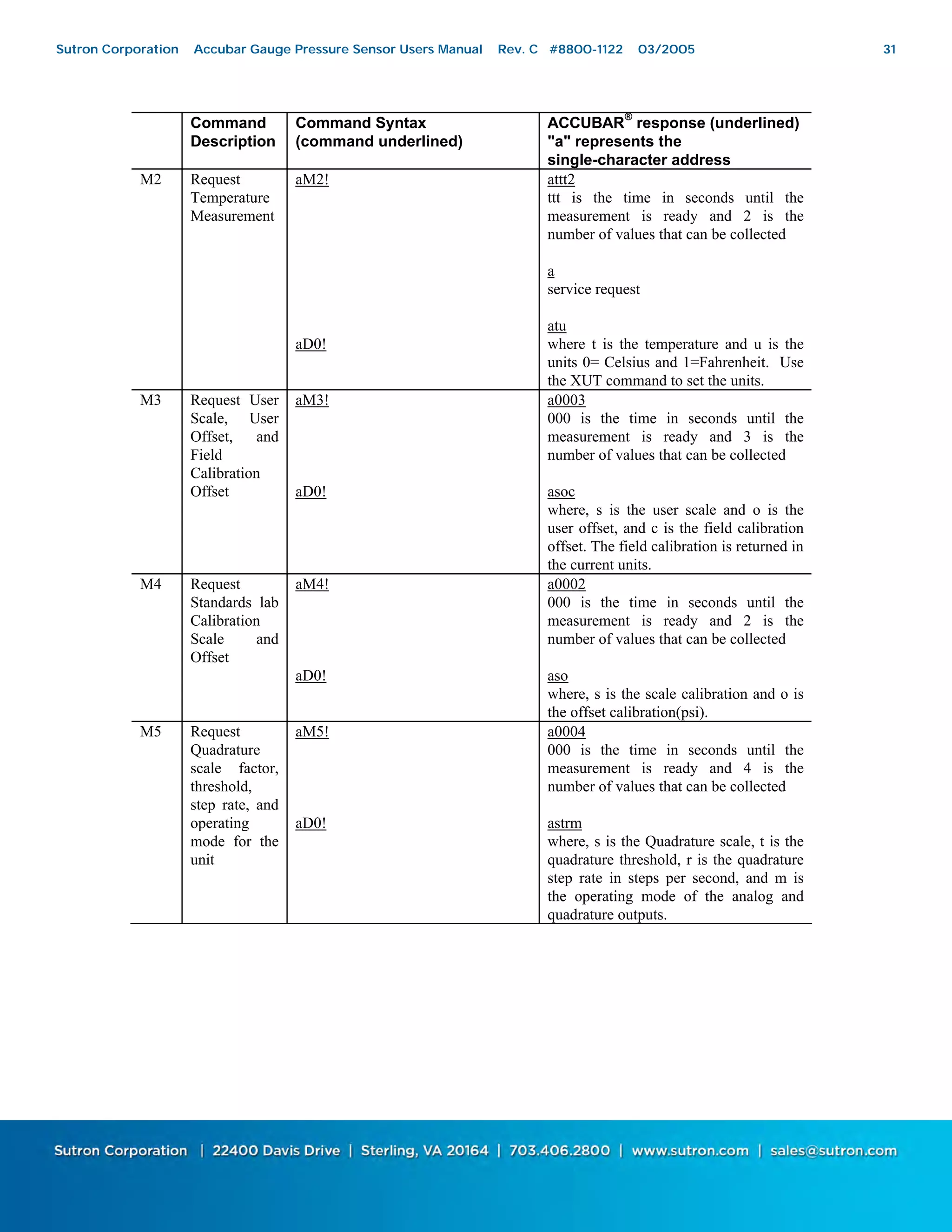 31
Command
Description
Command Syntax
(command underlined)
ACCUBAR
®
response (underlined)
"a" represents the
single-character address
M2 Request
Temperature
Measurement
aM2!
aD0!
attt2
ttt is the time in seconds until the
measurement is ready and 2 is the
number of values that can be collected
a
service request
atu
where t is the temperature and u is the
units 0= Celsius and 1=Fahrenheit. Use
the XUT command to set the units.
M3 Request User
Scale, User
Offset, and
Field
Calibration
Offset
aM3!
aD0!
a0003
000 is the time in seconds until the
measurement is ready and 3 is the
number of values that can be collected
asoc
where, s is the user scale and o is the
user offset, and c is the field calibration
offset. The field calibration is returned in
the current units.
M4 Request
Standards lab
Calibration
Scale and
Offset
aM4!
aD0!
a0002
000 is the time in seconds until the
measurement is ready and 2 is the
number of values that can be collected
aso
where, s is the scale calibration and o is
the offset calibration(psi).
M5 Request
Quadrature
scale factor,
threshold,
step rate, and
operating
mode for the
unit
aM5!
aD0!
a0004
000 is the time in seconds until the
measurement is ready and 4 is the
number of values that can be collected
astrm
where, s is the Quadrature scale, t is the
quadrature threshold, r is the quadrature
step rate in steps per second, and m is
the operating mode of the analog and
quadrature outputs.
Sutron Corporation Accubar Gauge Pressure Sensor Users Manual Rev. C #8800-1122 03/2005 31
 
