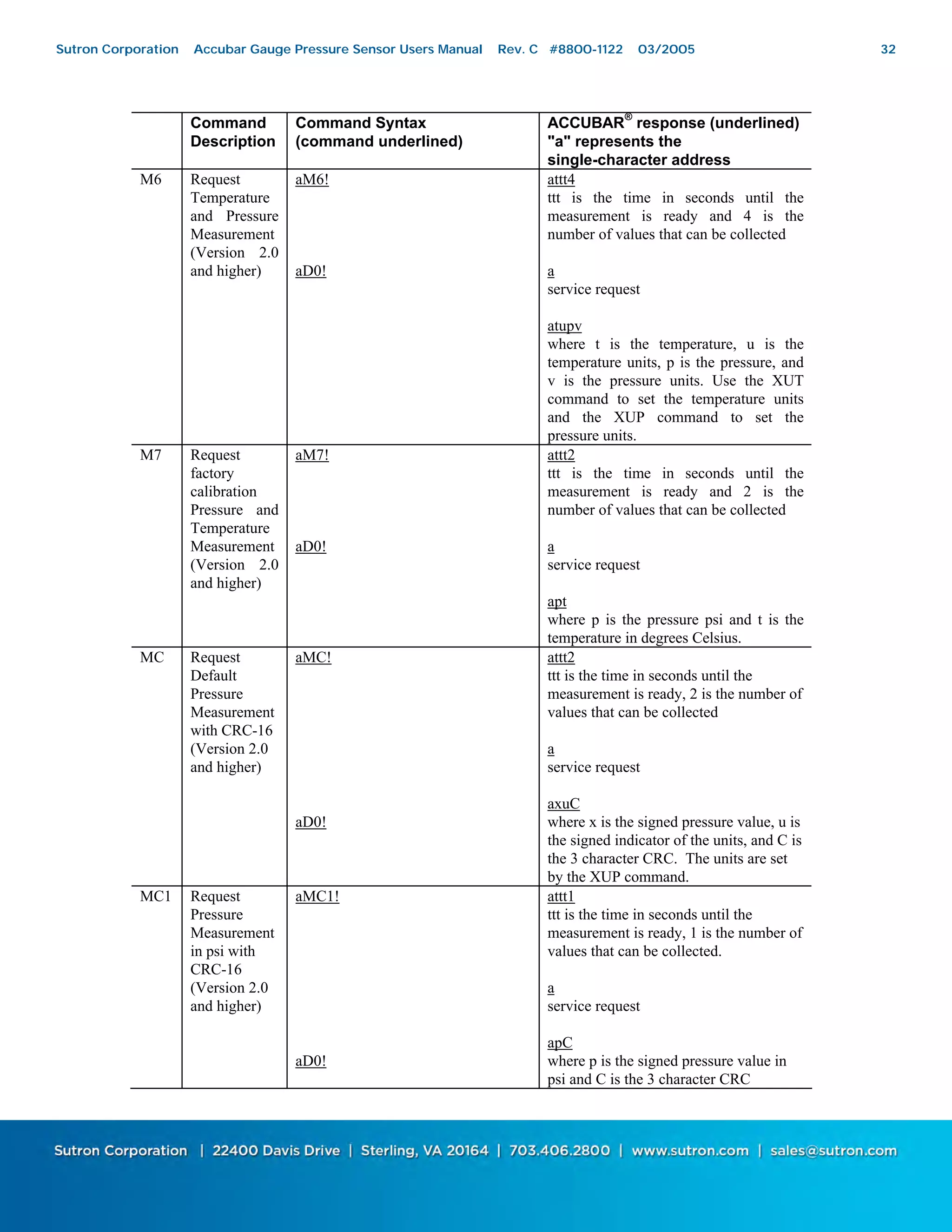 32
Command
Description
Command Syntax
(command underlined)
ACCUBAR
®
response (underlined)
"a" represents the
single-character address
M6 Request
Temperature
and Pressure
Measurement
(Version 2.0
and higher)
aM6!
aD0!
attt4
ttt is the time in seconds until the
measurement is ready and 4 is the
number of values that can be collected
a
service request
atupv
where t is the temperature, u is the
temperature units, p is the pressure, and
v is the pressure units. Use the XUT
command to set the temperature units
and the XUP command to set the
pressure units.
M7 Request
factory
calibration
Pressure and
Temperature
Measurement
(Version 2.0
and higher)
aM7!
aD0!
attt2
ttt is the time in seconds until the
measurement is ready and 2 is the
number of values that can be collected
a
service request
apt
where p is the pressure psi and t is the
temperature in degrees Celsius.
MC Request
Default
Pressure
Measurement
with CRC-16
(Version 2.0
and higher)
aMC!
aD0!
attt2
ttt is the time in seconds until the
measurement is ready, 2 is the number of
values that can be collected
a
service request
axuC
where x is the signed pressure value, u is
the signed indicator of the units, and C is
the 3 character CRC. The units are set
by the XUP command.
MC1 Request
Pressure
Measurement
in psi with
CRC-16
(Version 2.0
and higher)
aMC1!
aD0!
attt1
ttt is the time in seconds until the
measurement is ready, 1 is the number of
values that can be collected.
a
service request
apC
where p is the signed pressure value in
psi and C is the 3 character CRC
Sutron Corporation Accubar Gauge Pressure Sensor Users Manual Rev. C #8800-1122 03/2005 32
 
