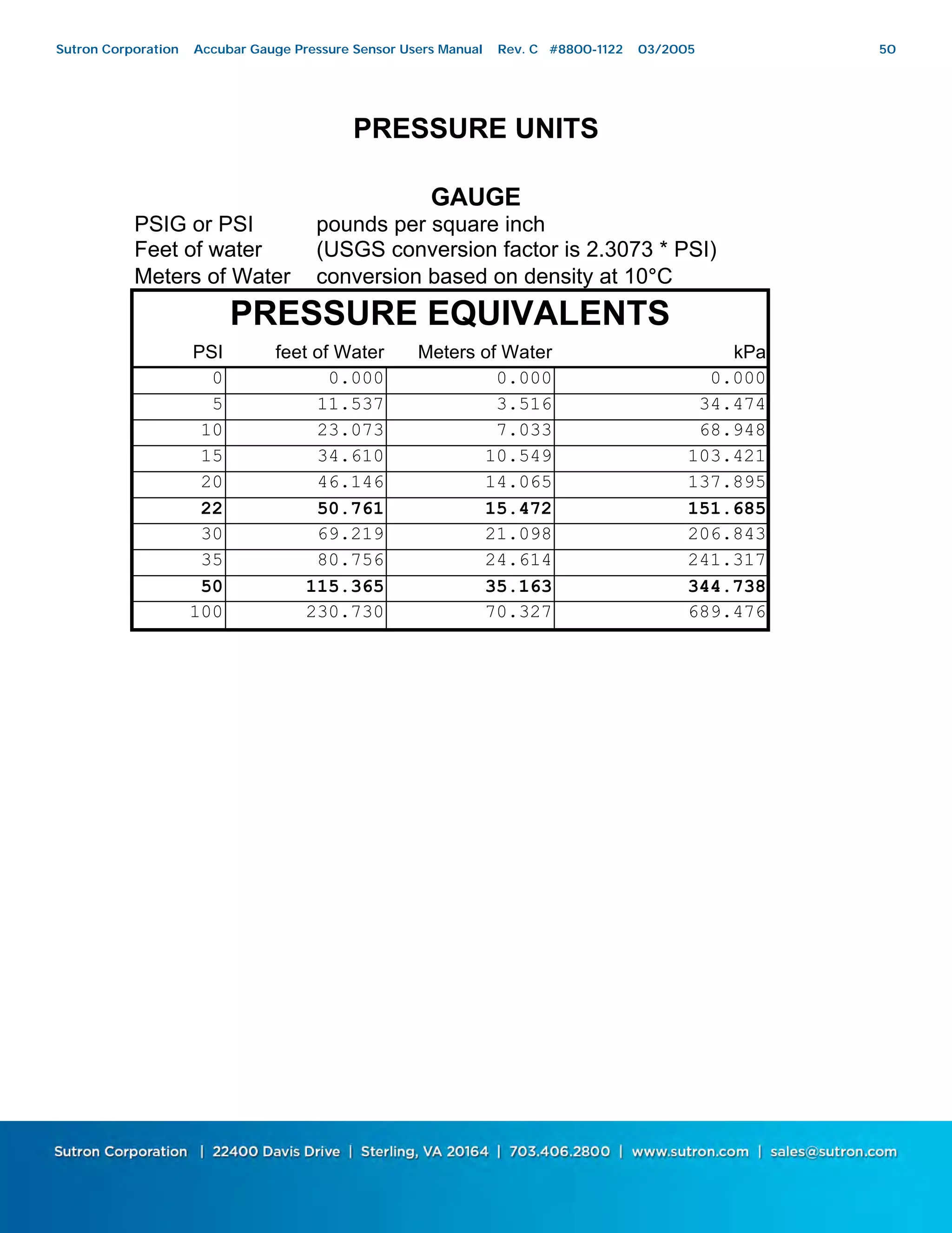 50
PRESSURE UNITS
GAUGE
PSIG or PSI pounds per square inch
Feet of water (USGS conversion factor is 2.3073 * PSI)
Meters of Water conversion based on density at 10°C
PRESSURE EQUIVALENTS
PSI feet of Water Meters of Water kPa
0 0.000 0.000 0.000
5 11.537 3.516 34.474
10 23.073 7.033 68.948
15 34.610 10.549 103.421
20 46.146 14.065 137.895
22 50.761 15.472 151.685
30 69.219 21.098 206.843
35 80.756 24.614 241.317
50 115.365 35.163 344.738
100 230.730 70.327 689.476
Sutron Corporation Accubar Gauge Pressure Sensor Users Manual Rev. C #8800-1122 03/2005 50
 