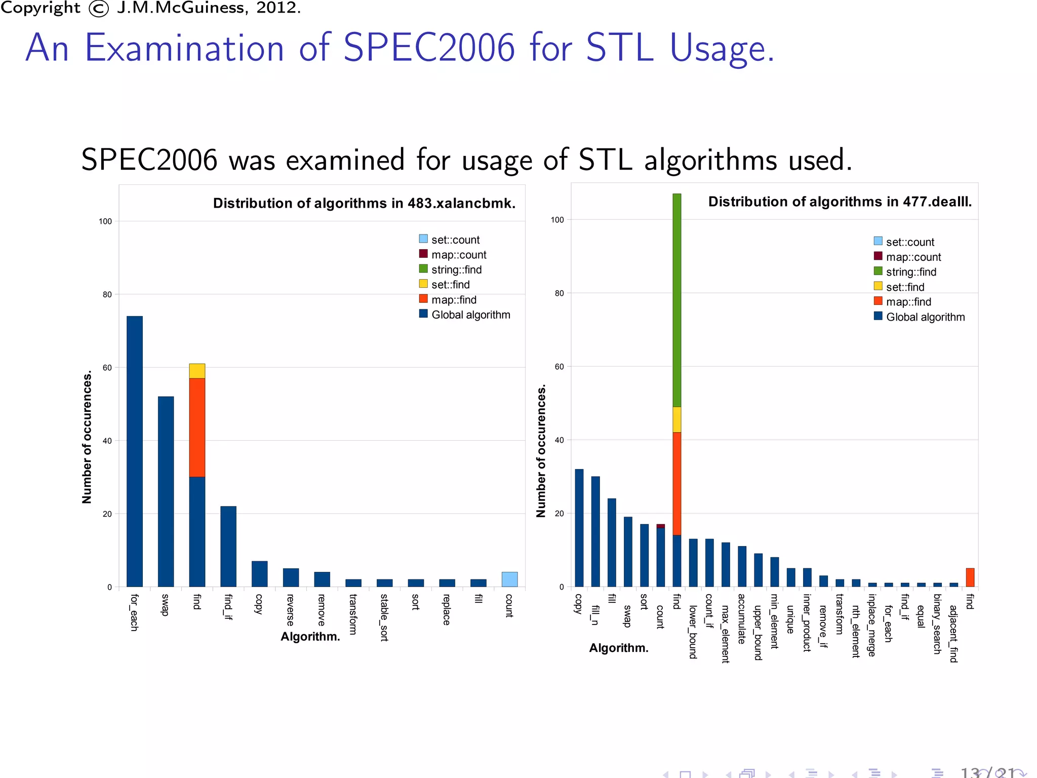 Copyright © J.M.McGuiness, 2012.

  An Examination of SPEC2006 for STL Usage.

         SPEC2006 was examined for usage of STL algorithms used.
                                                               Distribution of algorithms in 483.xalancbmk.                                                                                                                                                        Distribution of algorithms in 477.dealII.
                                100                                                                                                                                                     100

                                                                                                                                     set::count                                                                                                                                                                                                                                                                    set::count
                                                                                                                                     map::count                                                                                                                                                                                                                                                                    map::count
                                                                                                                                     string::find                                                                                                                                                                                                                                                                  string::find
                                                                                                                                     set::find                                                                                                                                                                                                                                                                     set::find
                                80                                                                                                                                                       80
                                                                                                                                     map::find                                                                                                                                                                                                                                                                     map::find
                                                                                                                                     Global algorithm                                                                                                                                                                                                                                                              Global algorithm



                                60                                                                                                                                                       60
        Number of occurences.




                                                                                                                                                                Number of occurences.
                                40                                                                                                                                                       40




                                20                                                                                                                                                       20




                                  0                                                                                                                                                       0
                                                                                                                                                                                              copy


                                                                                                                                                                                                              fill


                                                                                                                                                                                                                            sort


                                                                                                                                                                                                                                           find


                                                                                                                                                                                                                                                                count_if


                                                                                                                                                                                                                                                                                         accumulate


                                                                                                                                                                                                                                                                                                                    min_element


                                                                                                                                                                                                                                                                                                                                           inner_product


                                                                                                                                                                                                                                                                                                                                                                       transform


                                                                                                                                                                                                                                                                                                                                                                                                 inplace_merge


                                                                                                                                                                                                                                                                                                                                                                                                                            find_if


                                                                                                                                                                                                                                                                                                                                                                                                                                              binary_search


                                                                                                                                                                                                                                                                                                                                                                                                                                                                              find
                                      for_each


                                                 swap


                                                        find


                                                                find_if


                                                                          copy


                                                                                 reverse


                                                                                           remove


                                                                                                    transform


                                                                                                                stable_sort


                                                                                                                              sort


                                                                                                                                       replace


                                                                                                                                                 fill


                                                                                                                                                        count




                                                                                                                                                                                                     fill_n


                                                                                                                                                                                                                     swap


                                                                                                                                                                                                                                   count


                                                                                                                                                                                                                                                  lower_bound


                                                                                                                                                                                                                                                                           max_element


                                                                                                                                                                                                                                                                                                      upper_bound


                                                                                                                                                                                                                                                                                                                                  unique


                                                                                                                                                                                                                                                                                                                                                           remove_if


                                                                                                                                                                                                                                                                                                                                                                                   nth_element


                                                                                                                                                                                                                                                                                                                                                                                                                 for_each


                                                                                                                                                                                                                                                                                                                                                                                                                                      equal


                                                                                                                                                                                                                                                                                                                                                                                                                                                              adjacent_find
                                                                                 Algorithm.
                                                                                                                                                                                                     Algorithm.
 