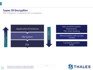 11
This document may not be reproduced, modified , adapted, published,
translated, in any way, in whole or in part or disclosed to a third party
without prior written consent of Thales - Thales © 2017 All rights reserved.
OPEN
Types Of Encryption
Risk mitigation vs deployment complexity
File encryption with access
control
App Level Encryption,
Tokenization,
TDE, Data Masking
Full Disk Encryption
(FDE)
Application/Database
File System
Disk
SECURITY
COMPLEXIT
Y
 
