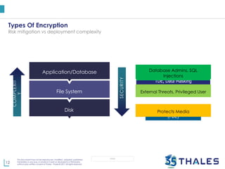 12
This document may not be reproduced, modified , adapted, published,
translated, in any way, in whole or in part or disclosed to a third party
without prior written consent of Thales - Thales © 2017 All rights reserved.
OPEN
Types Of Encryption
Risk mitigation vs deployment complexity
File encryption with access control
App Level Encryption,
Tokenization,
TDE, Data Masking
Full Disk Encryption
(FDE)
External Threats, Privileged User
Database Admins, SQL
Injections
Protects Media
Application/Database
File System
Disk
SECURITY
COMPLEXIT
Y
 