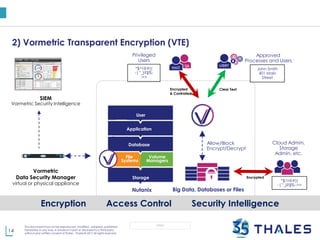 14
This document may not be reproduced, modified , adapted, published,
translated, in any way, in whole or in part or disclosed to a third party
without prior written consent of Thales - Thales © 2017 All rights reserved.
OPEN
e
Volume
Managers
2) Vormetric Transparent Encryption (VTE)
SIEM
Vormetric Security Intelligence
Storage
User
File
Systems
Volume
Managers
Big Data, Databases or Files
Allow/Block
Encrypt/Decrypt
Vormetric
Data Security Manager
virtual or physical appliance
Cloud Admin,
Storage
Admin, etc.
*$^!@#)(
-|”_}?$%-:>>
DSM
*$^!@#)(
-|”_}?$%-
:>>
Encrypted
& Controlled
Privileged
Users
John Smith
401 Main
Street
Clear Text
Approved
Processes and Users
Nutanix
Database
Application
User
Encryption Access Control Security Intelligence
 