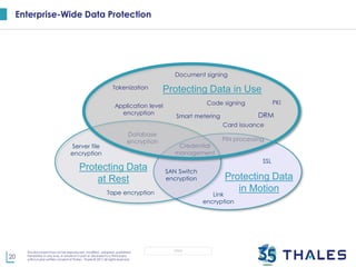 20
This document may not be reproduced, modified , adapted, published,
translated, in any way, in whole or in part or disclosed to a third party
without prior written consent of Thales - Thales © 2017 All rights reserved.
OPEN
Enterprise-Wide Data Protection
SSL
Link
encryption
PIN processing
Protecting Data
in MotionTape encryption
Database
encryption
Server file
encryption
SAN Switch
encryption
Protecting Data
at Rest
Credential
management
PKI
DRM
Document signing
Application level
encryption
Card issuance
Tokenization Protecting Data in Use
Code signing
Smart metering
 