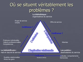 Où se situent véritablement les problèmes ? Les publics : destinataires du service La bibliothèque : organisatrice du service Le bibliothécaire : met en œuvre le service Offre de service Attentes Cohérence ?  Pratiques individuelles Valeurs professionnelles Compétences Projet de service Charte Cohérence ?  Qualités relationnelles Aimer les gens Attitudes, comportements Demandes  Cohérence ?  L'implication relationnelle L'adhésion L'adéquation Attentes 