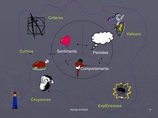 Le cadre de référence Expériences Sentiments Comportements Pensées Valeurs Critères Culture Croyances Expériences 