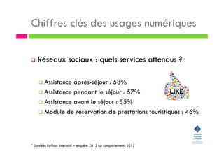 Chiffres clés des usages numériques
Réseaux sociaux : quels services attendus ?
Assistance après-séjour : 58%
Assistance pendant le séjour : 57%
Assistance avant le séjour : 55%
Module de réservation de prestations touristiques : 46%
* Données Raffour Interactif – enquête 2013 sur comportements 2012
 