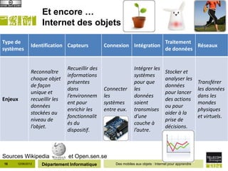 Et encore …
                   Internet des objets

Type de                                                                             Traitement
              Identification Capteurs           Connexion Intégration                          Réseaux
systèmes                                                                            de données


                               Recueillir des                   Intégrer les
              Reconnaître                                                           Stocker et
                               informations                     systèmes
              chaque objet                                                          analyser les
                               présentes                        pour que                                Transférer
              de façon                                                              données
                               dans             Connecter       les                                     les données
              unique et                                                             pour lancer
                               l’environnem     les             données                                 dans les
Enjeux        recueillir les                                                        des actions
                               ent pour         systèmes        soient                                  mondes
              données                                                               ou pour
                               enrichir les     entre eux.      transmises                              physiques
              stockées au                                                           aider à la
                               fonctionnalit                    d’une                                   et virtuels.
              niveau de                                                             prise de
                               és du                            couche à
              l’objet.                                                              décisions.
                               dispositif.                      l’autre.



Sources Wikipedia              et Open.sen.se
16   12/06/2012    Département Informatique          Des mobiles aux objets : Internet pour apprendre
 