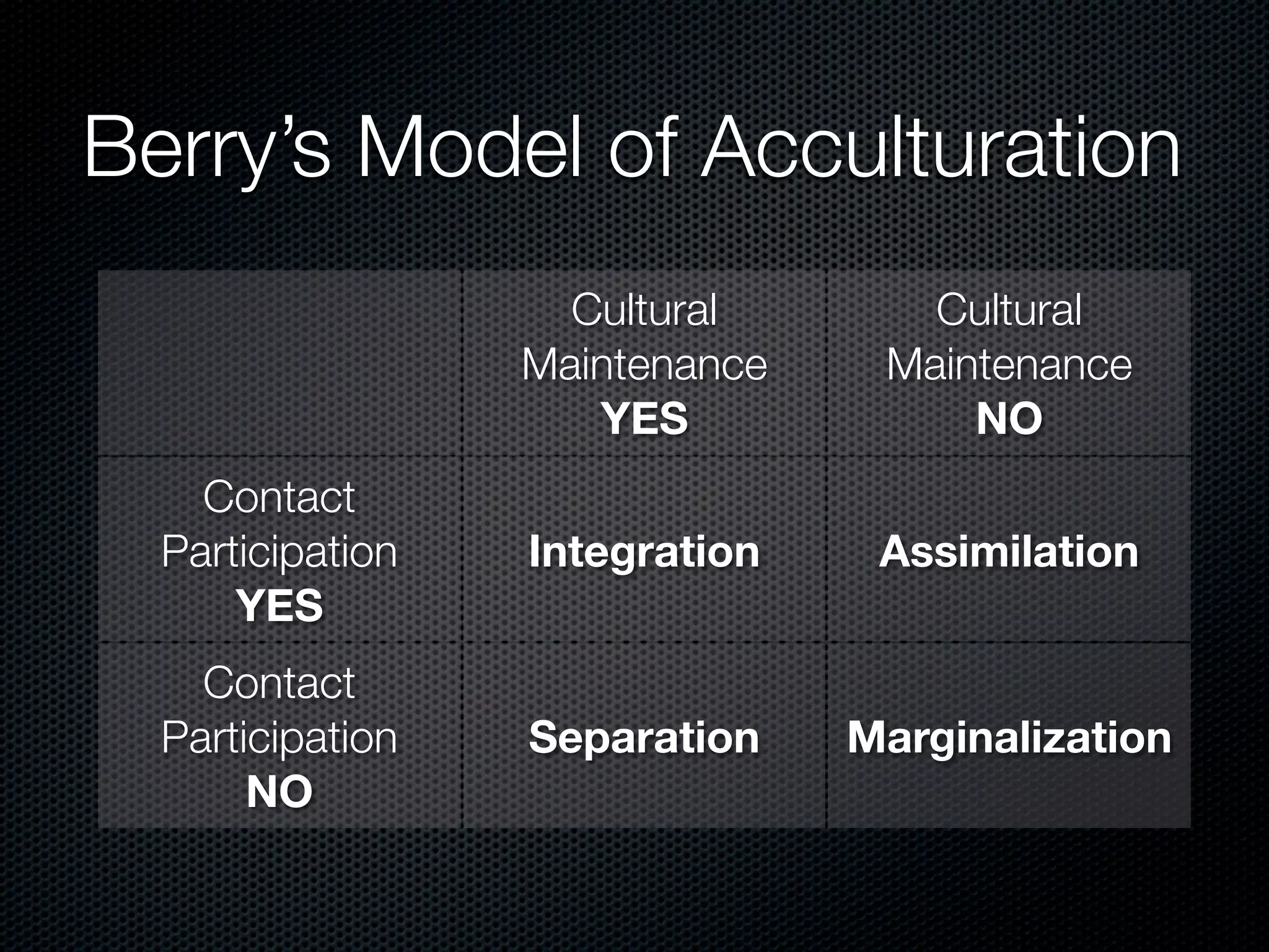 Berry’s Model of Acculturation
                    Cultural       Cultural
                  Maintenance    Maintenance
                     YES             NO
    Contact
  Participation   Integration    Assimilation
      YES
    Contact
  Participation   Separation    Marginalization
       NO
 