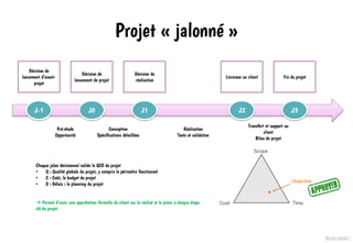 @elodescharmes
Projet « jalonné »
J-1 J0 J1 J2 J3
Décision de
lancement d’avant-
projet
Décision de
lancement de projet
Li...