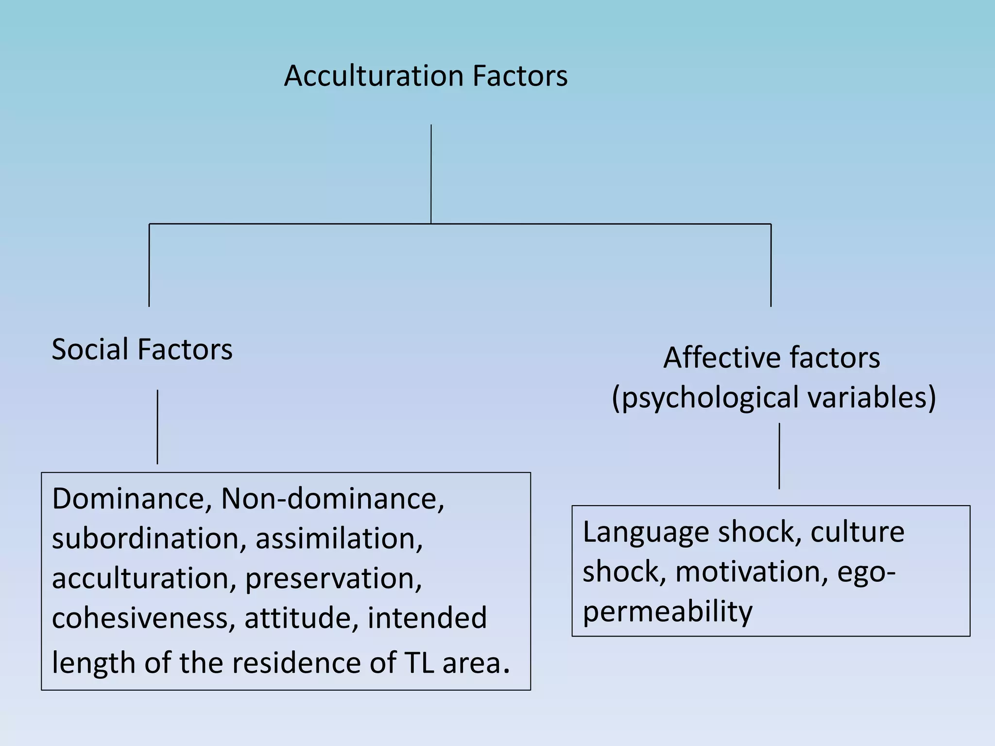 Acculturation Factors
Social Factors Affective factors
(psychological variables)
Dominance, Non-dominance,
subordination, assimilation,
acculturation, preservation,
cohesiveness, attitude, intended
length of the residence of TL area.
Language shock, culture
shock, motivation, ego-
permeability
 