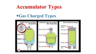 Accumulator Types
Gas Charged Types
 