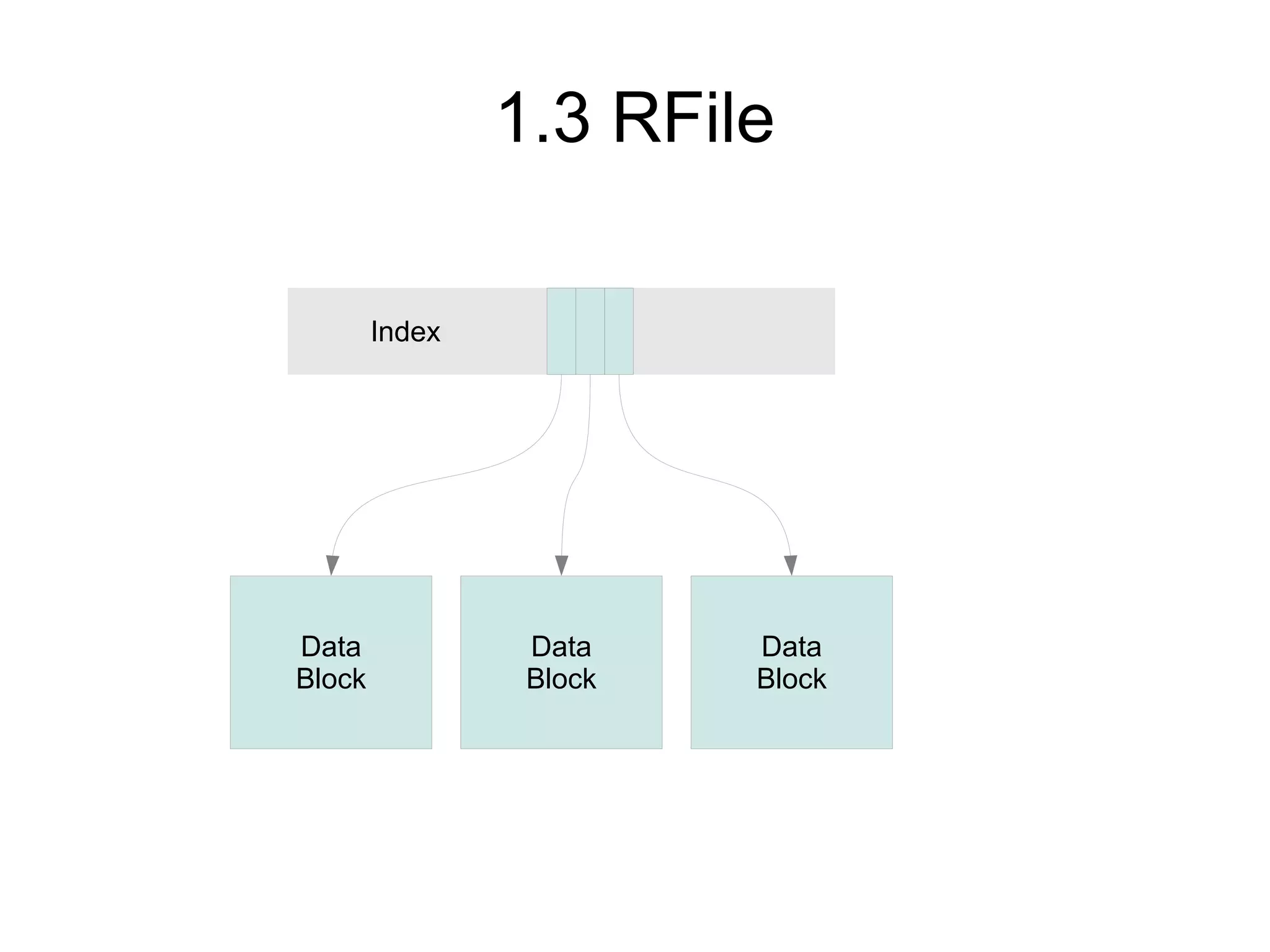 1.3 RFile

        Index




Data             Data    Data
Block            Block   Block
 