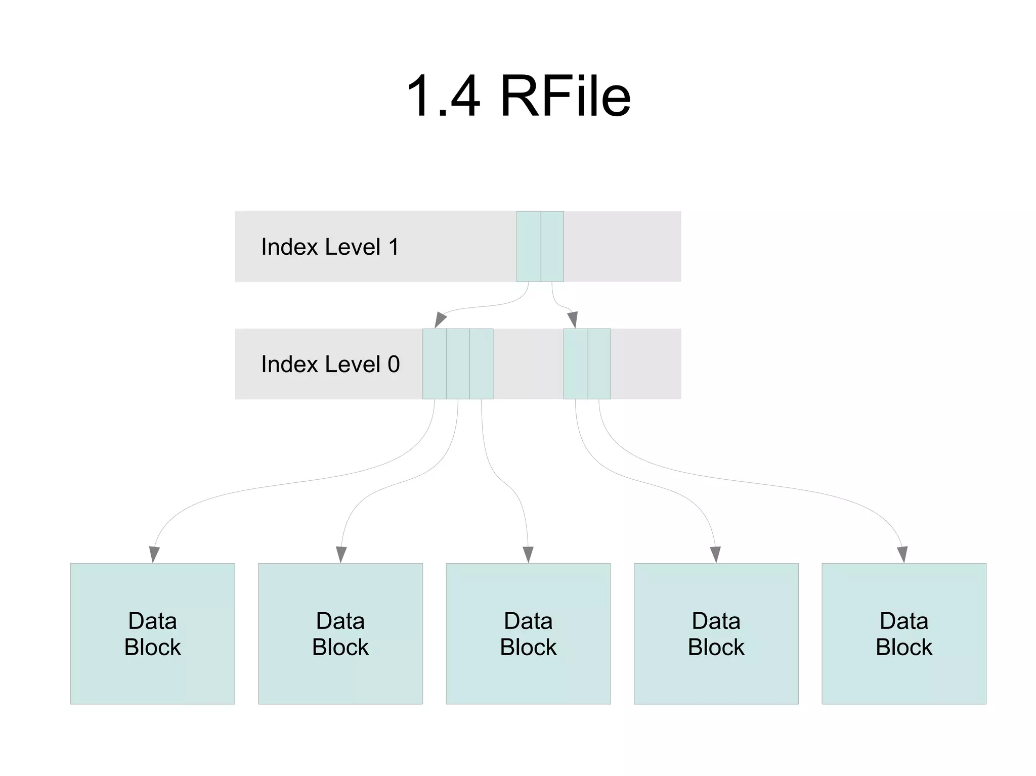 1.4 RFile

        Index Level 1




        Index Level 0




Data        Data           Data     Data    Data
Block       Block          Block    Block   Block
 