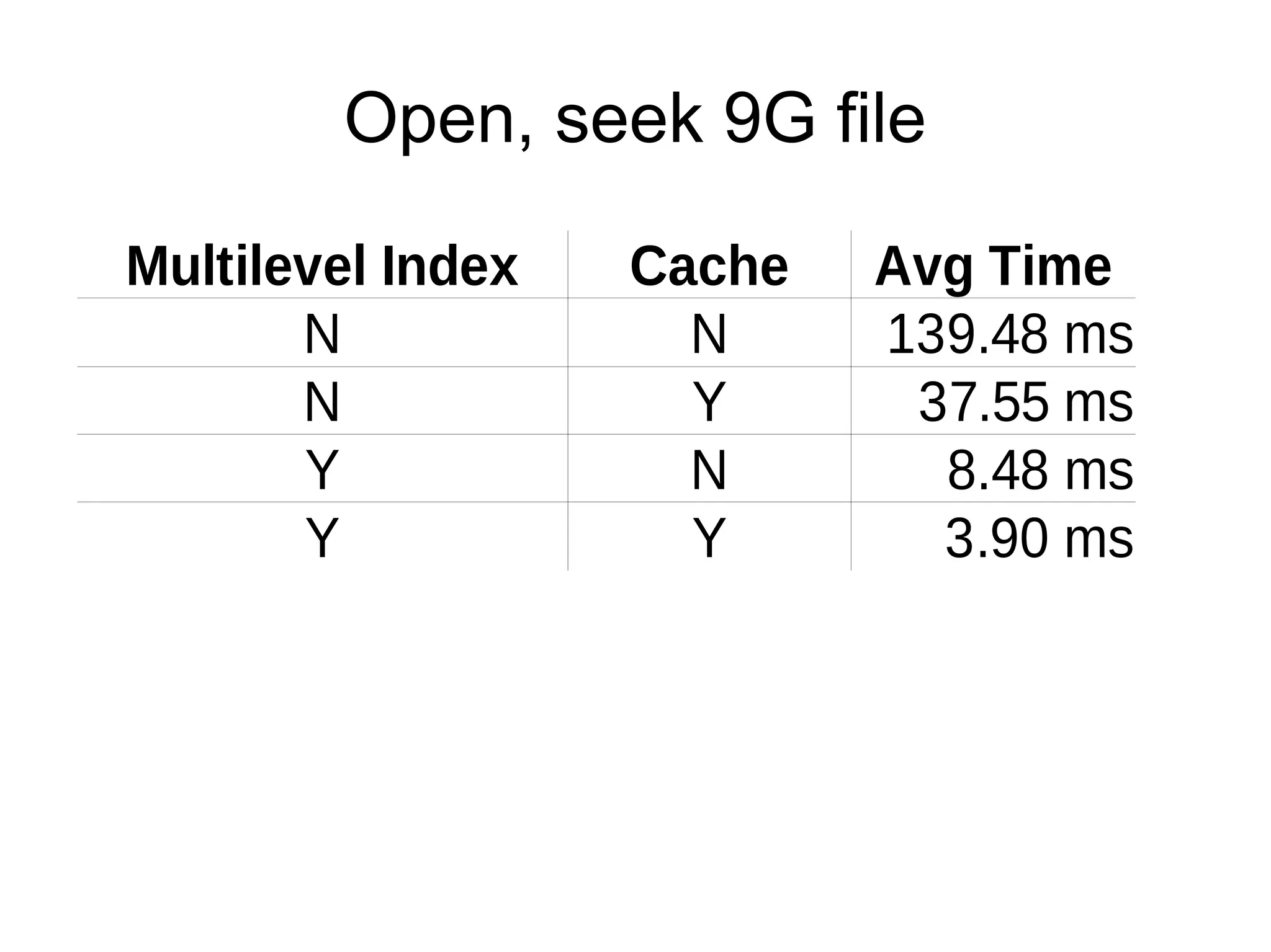 Open, seek 9G file

Multilevel Index   Cache   Avg Time
       N             N     139.48 ms
       N             Y      37.55 ms
       Y             N       8.48 ms
       Y             Y       3.90 ms
 