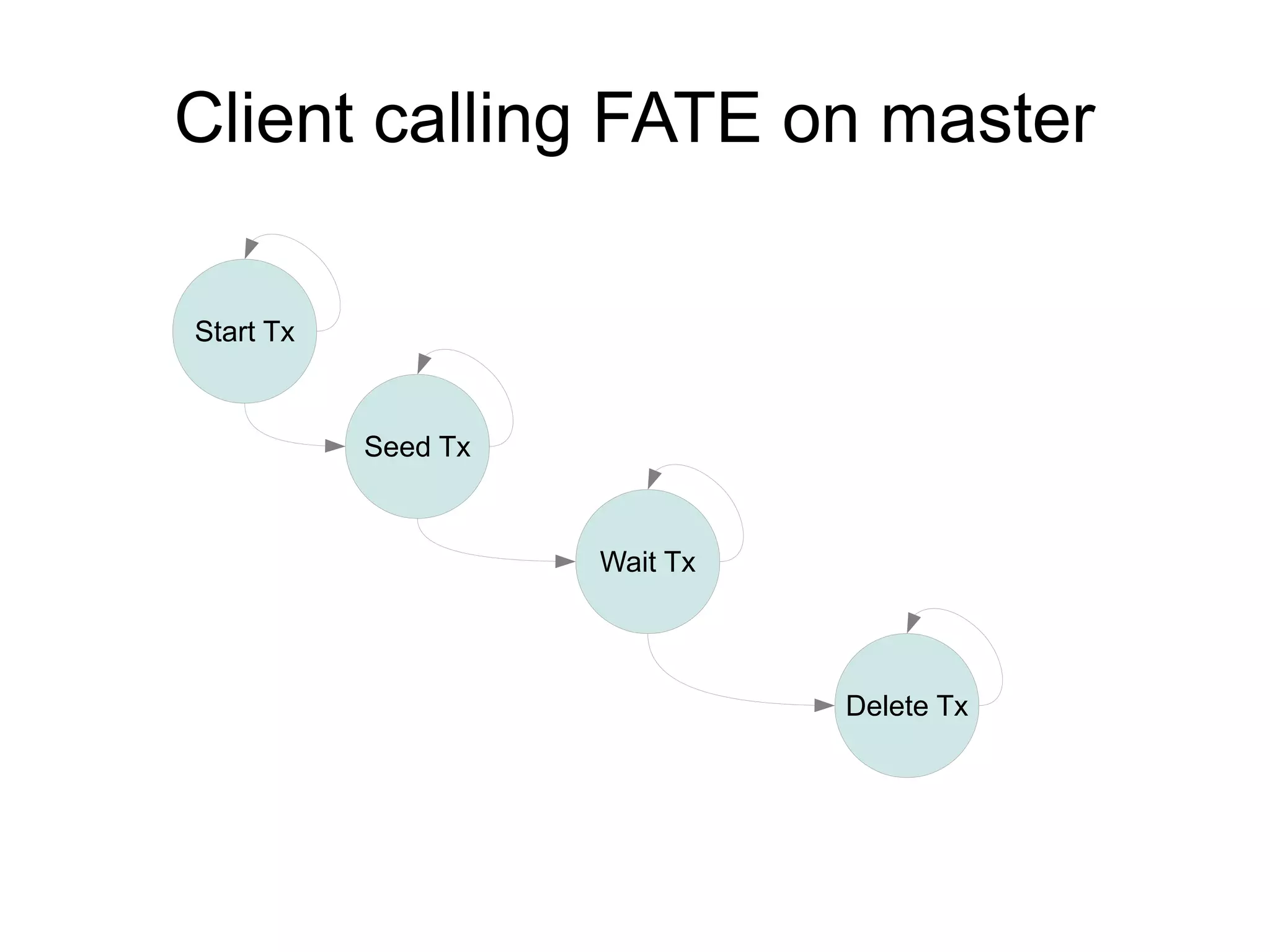 Client calling FATE on master

Start Tx



           Seed Tx



                     Wait Tx




                               Delete Tx
 