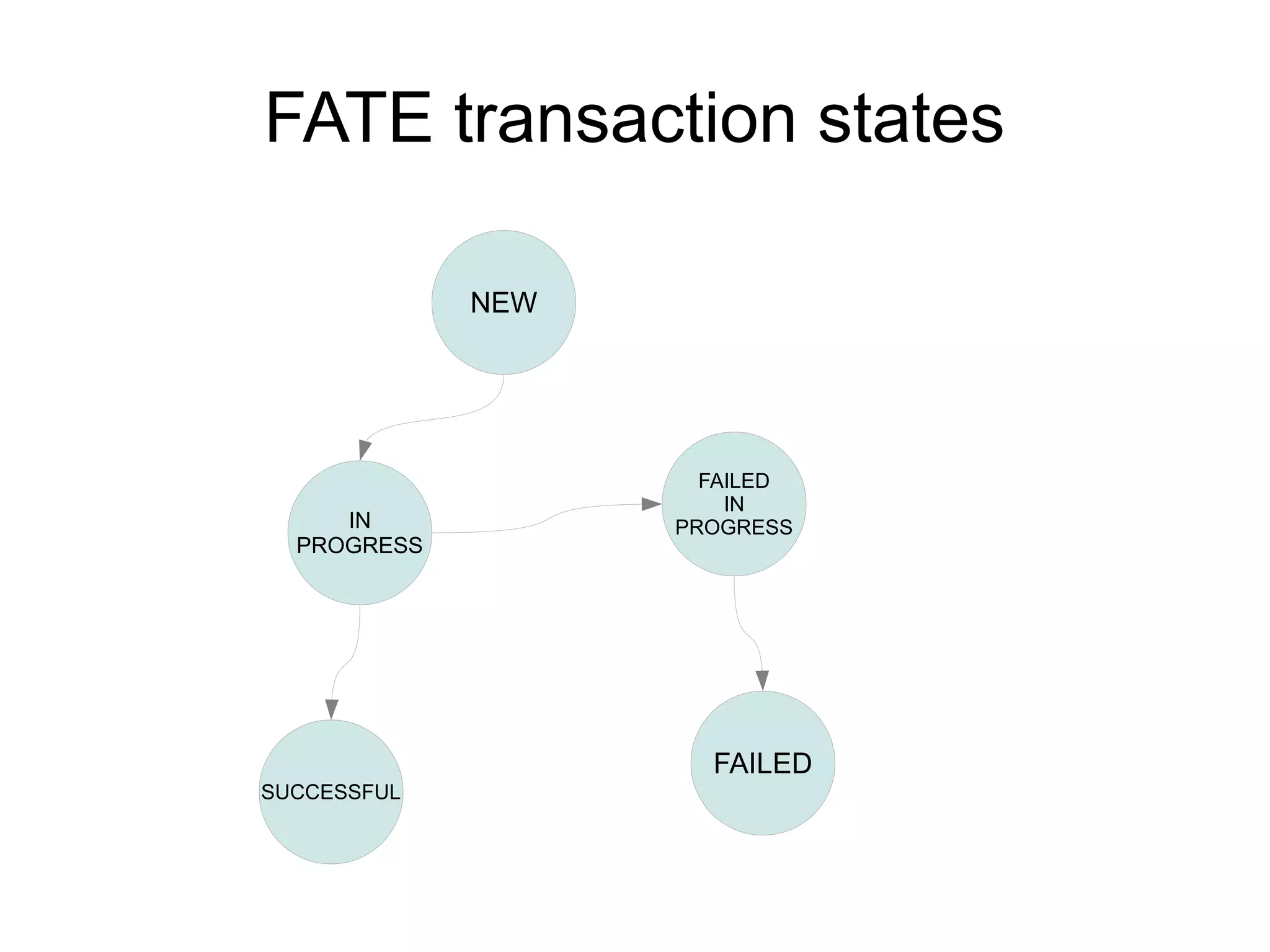FATE transaction states

             NEW




                     FAILED
                       IN
     IN            PROGRESS
  PROGRESS




                     FAILED
SUCCESSFUL
 
