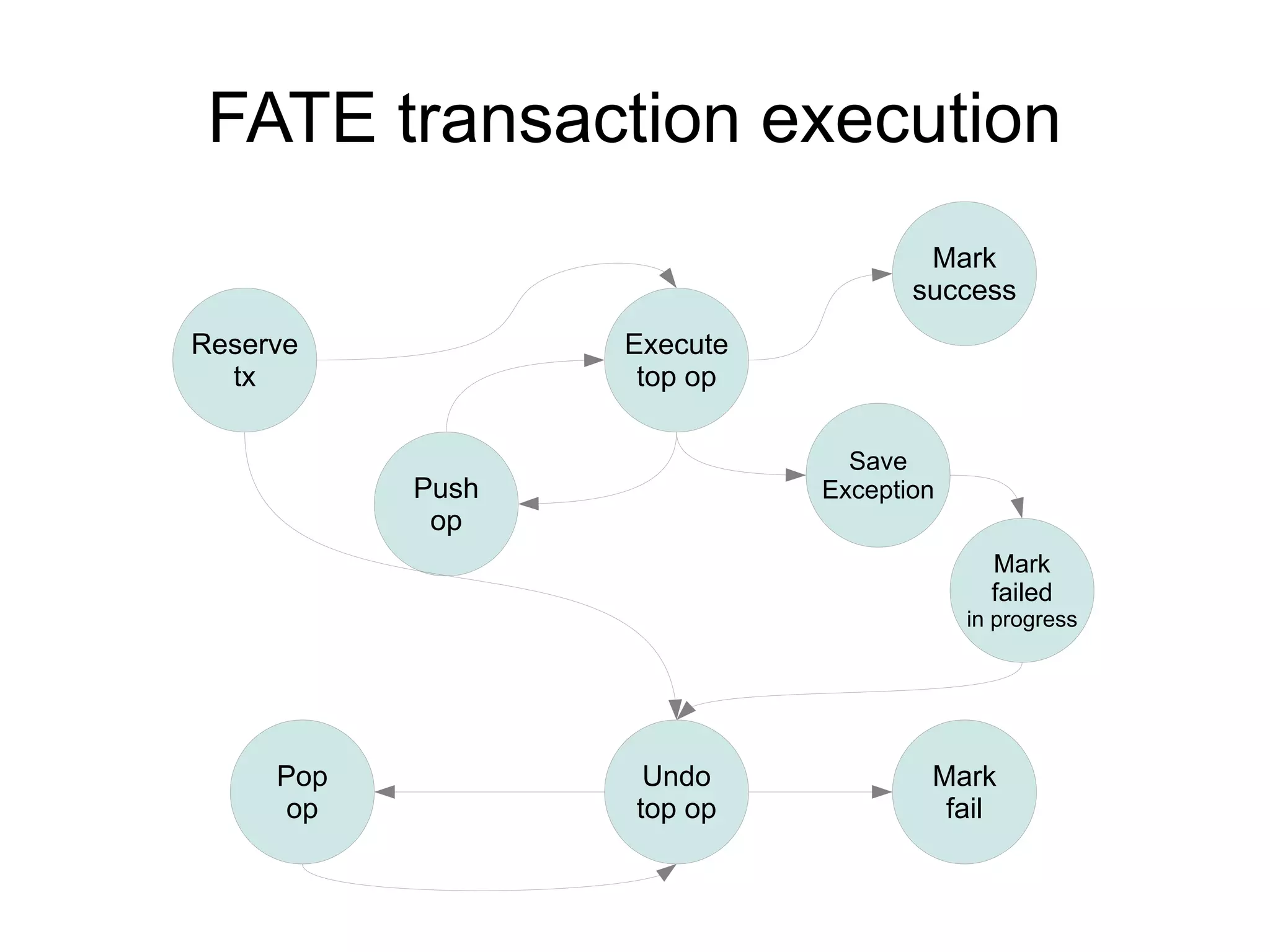 FATE transaction execution
                                    Mark
                                   success
Reserve           Execute
  tx               top op

                              Save
           Push             Exception
            op
                                          Mark
                                          failed
                                        in progress




     Pop           Undo             Mark
      op          top op             fail
 
