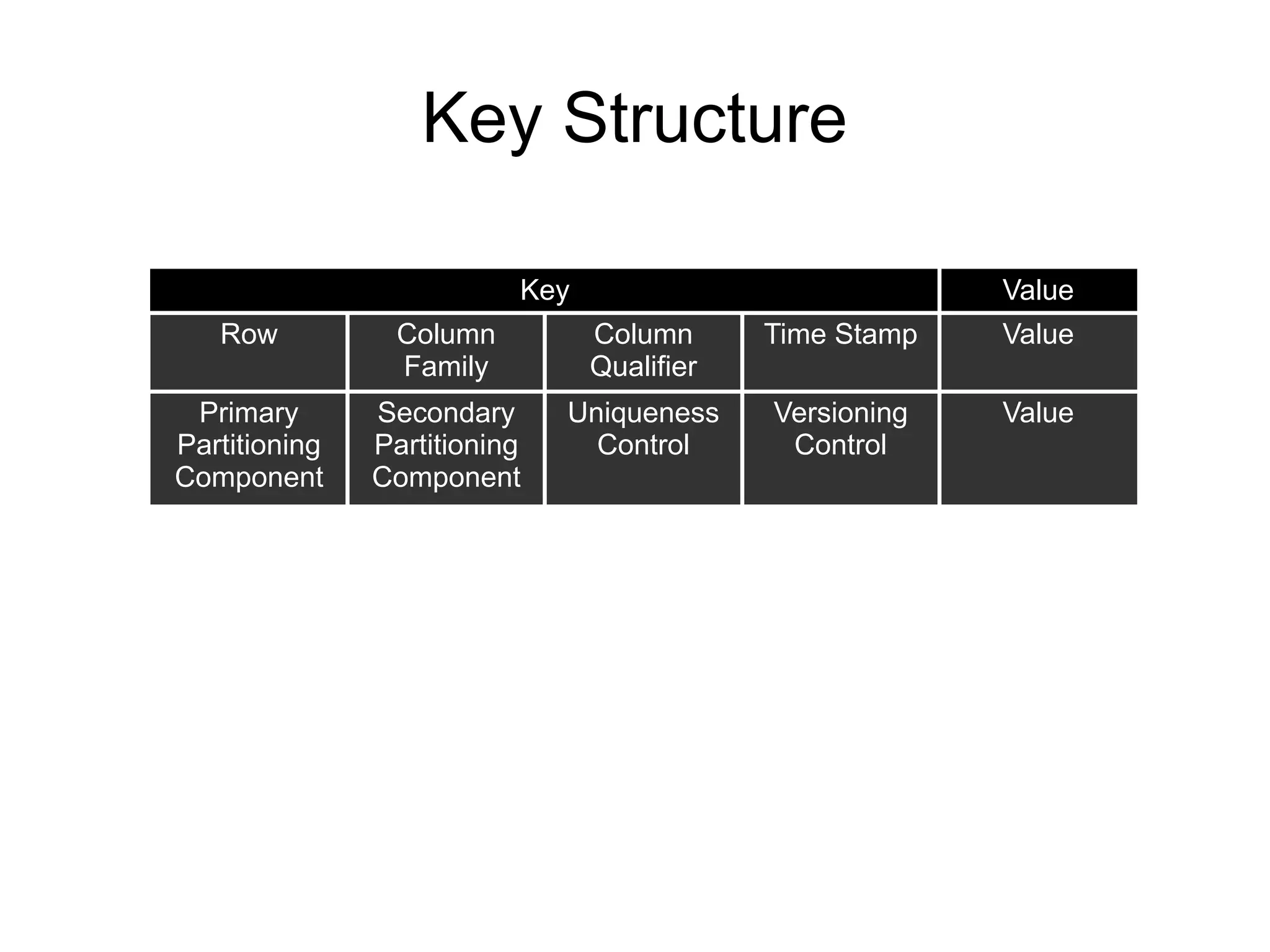 Key Structure

                          Key                            Value
   Row          Column          Column      Time Stamp   Value
                Family          Qualifier
 Primary       Secondary      Uniqueness    Versioning   Value
Partitioning   Partitioning     Control      Control
Component      Component
 