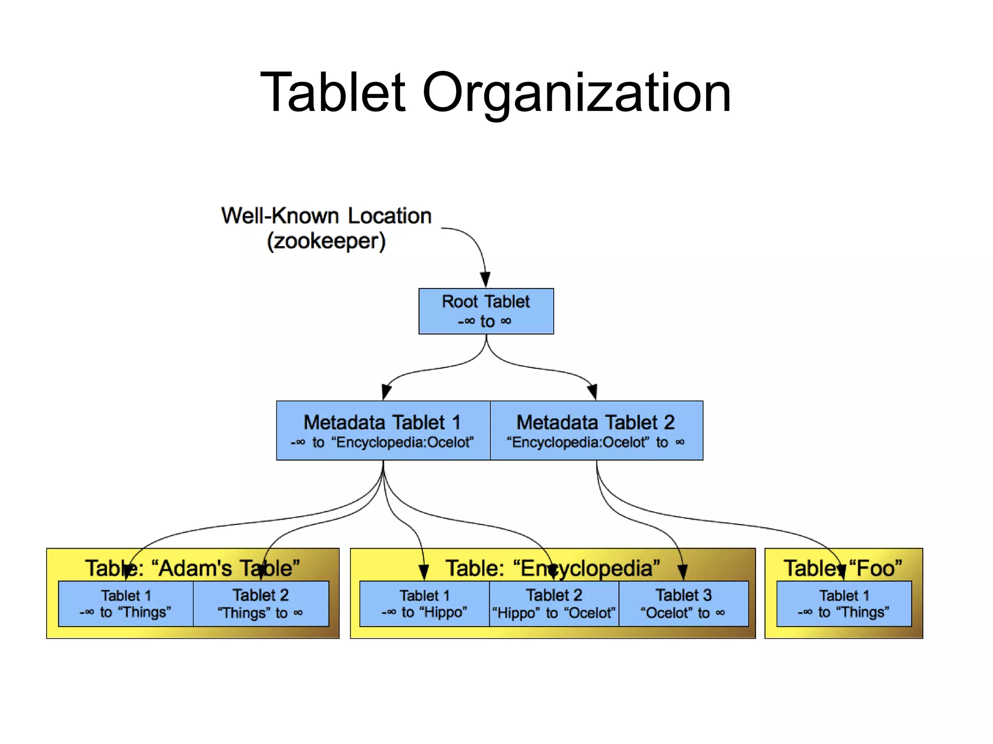 Tablet Organization
 