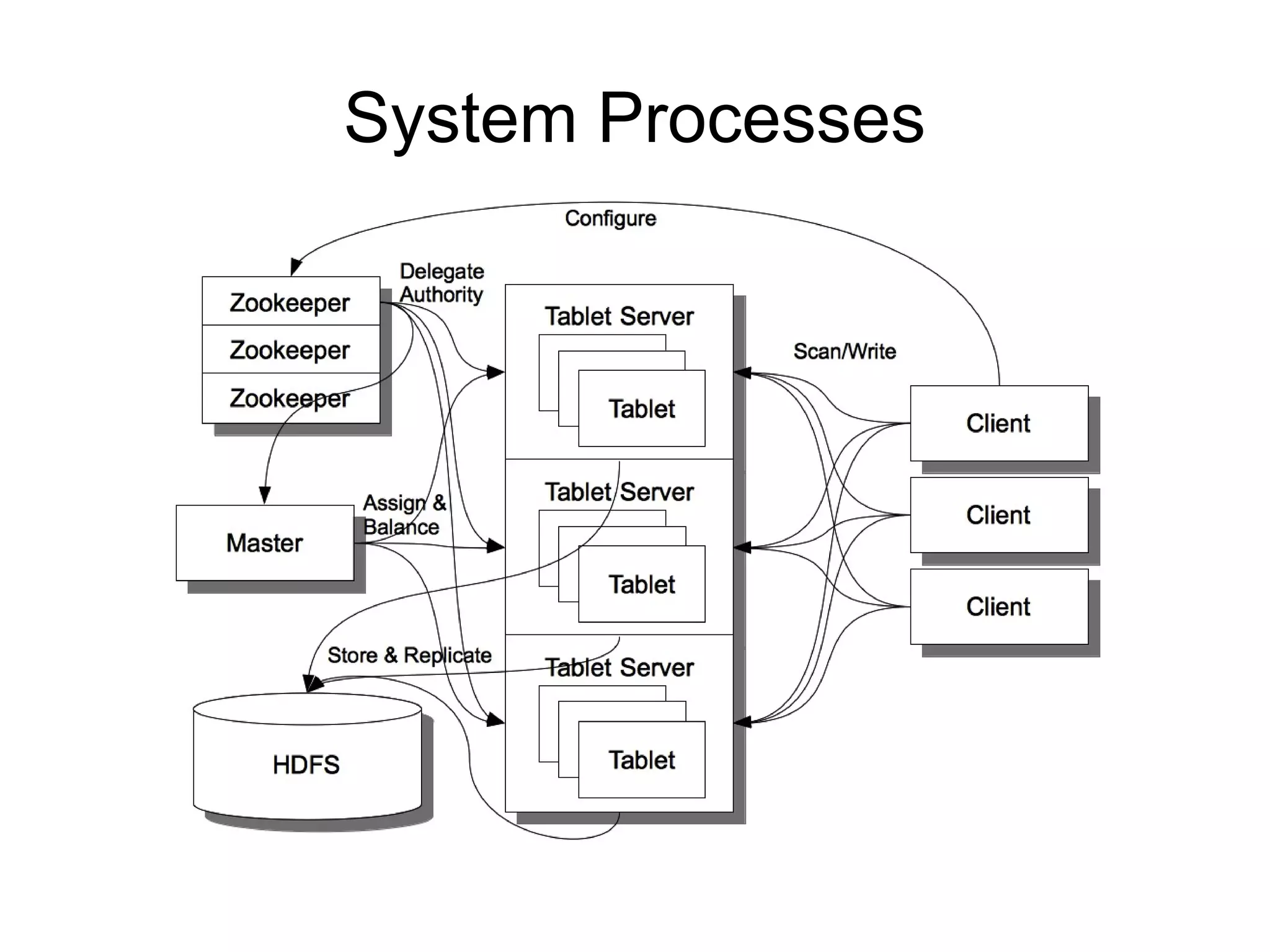 System Processes
 