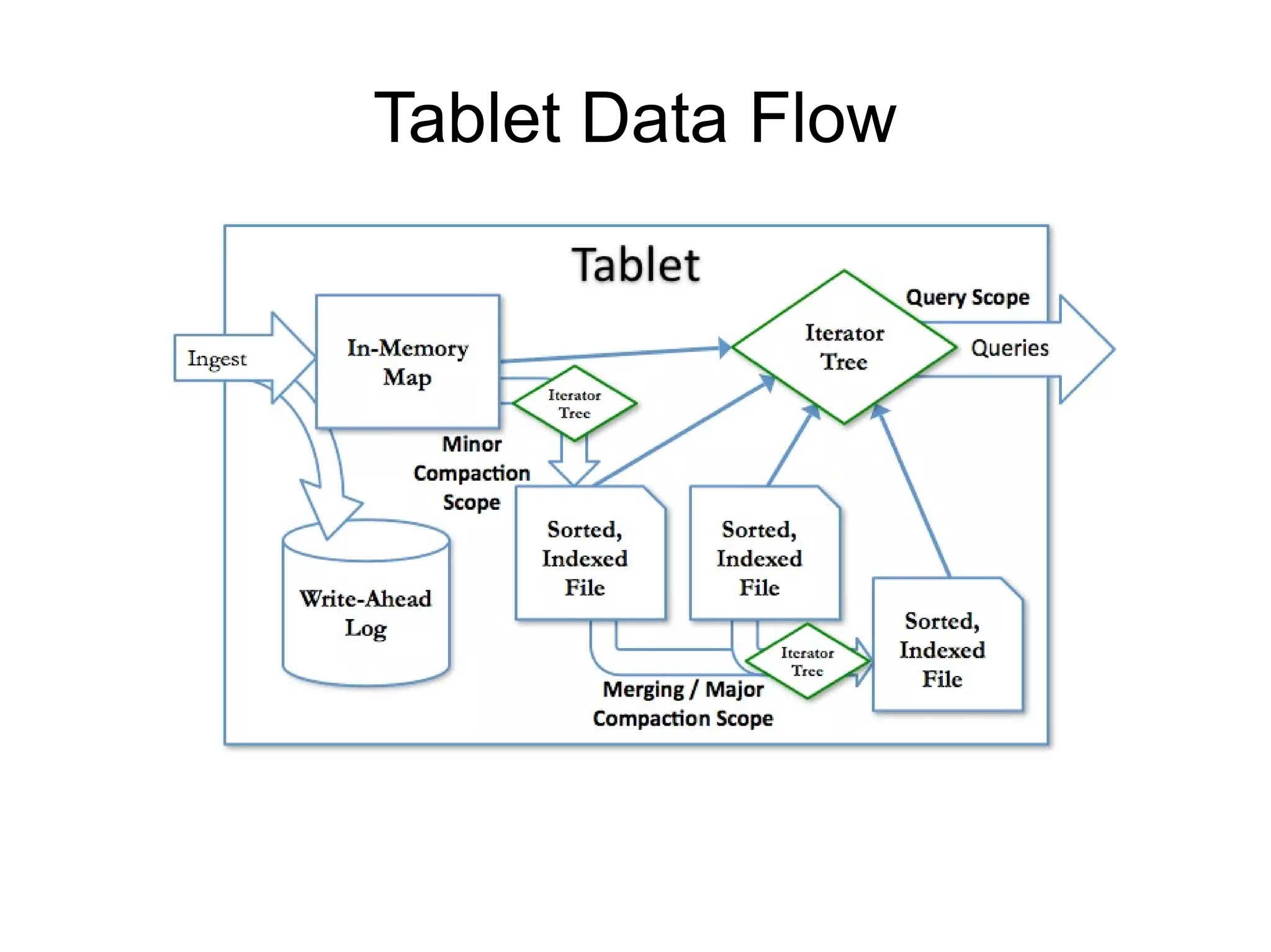 Tablet Data Flow
 