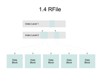 1.4 RFile

        Index Level 1




        Index Level 0




Data        Data           Data     Data    Data
Block     ...