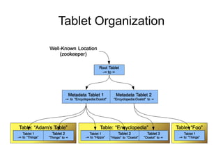 Tablet Organization
 