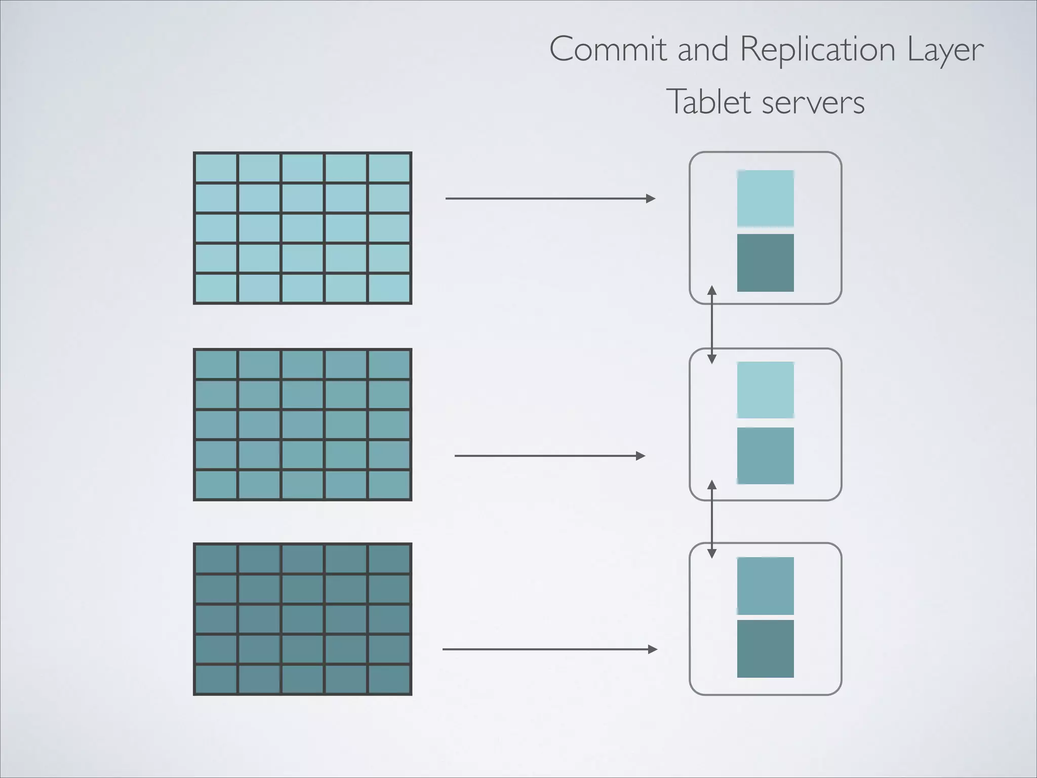 Tablet servers
Commit and Replication Layer
 