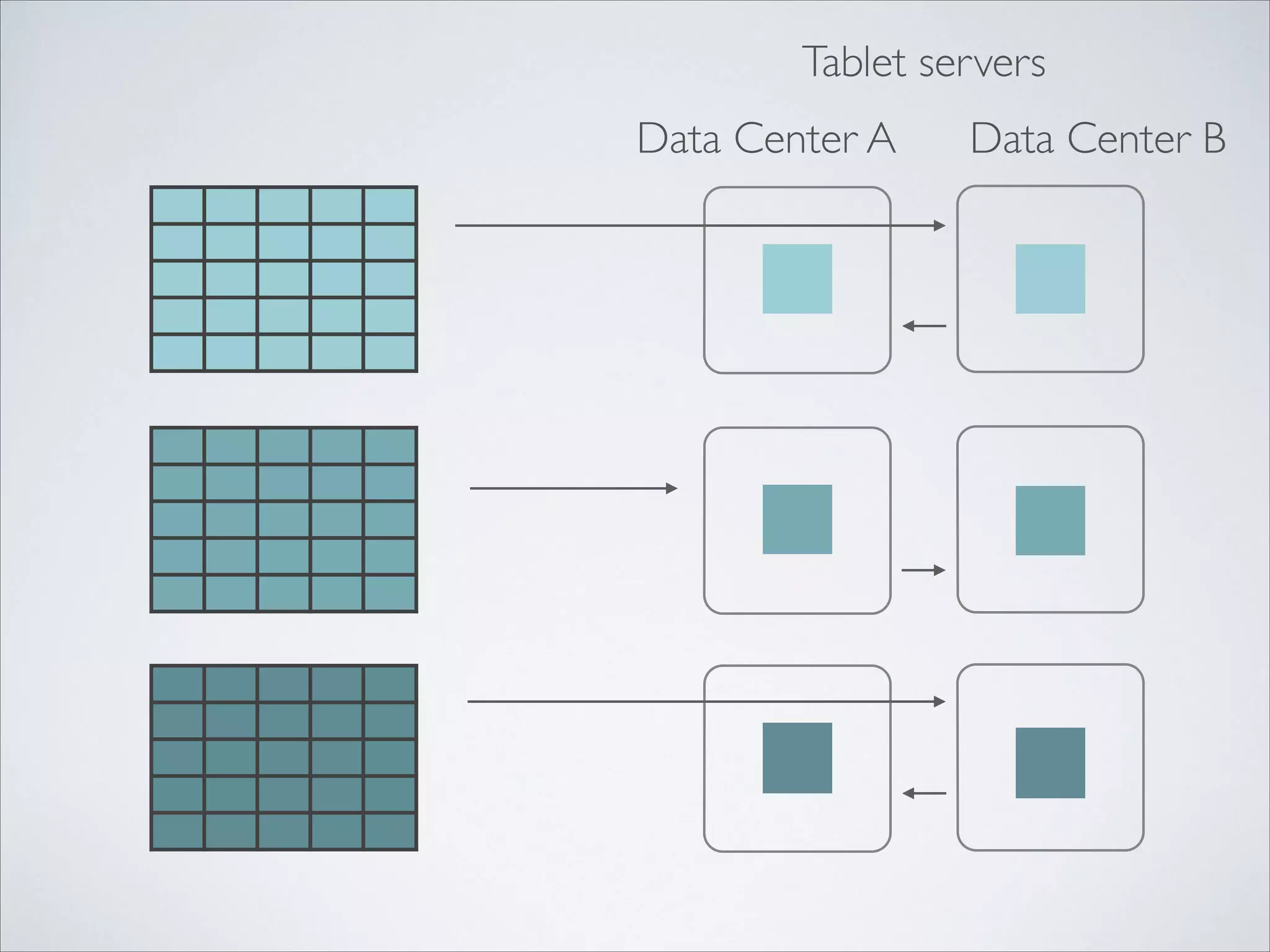 Tablet servers
Data Center A Data Center B
 