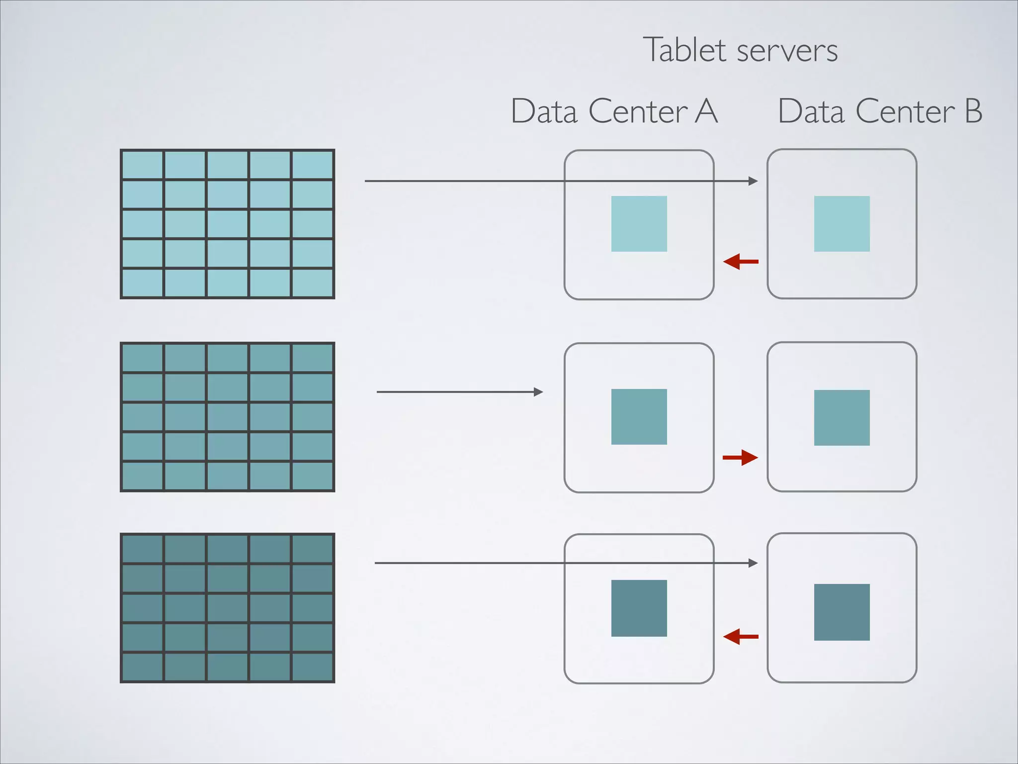 Data Center A Data Center B
Tablet servers
 