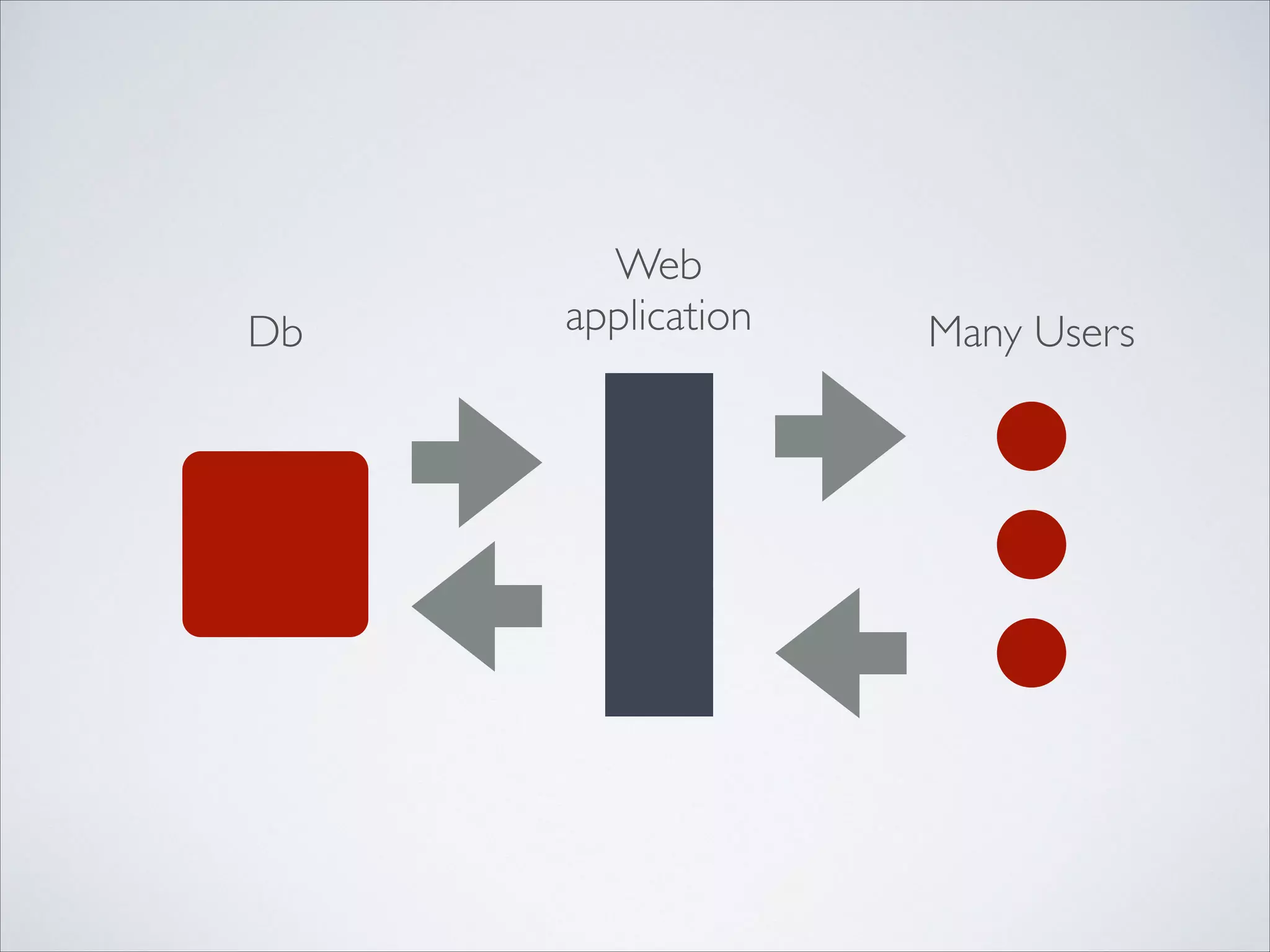 Many UsersDb
Web
application
 