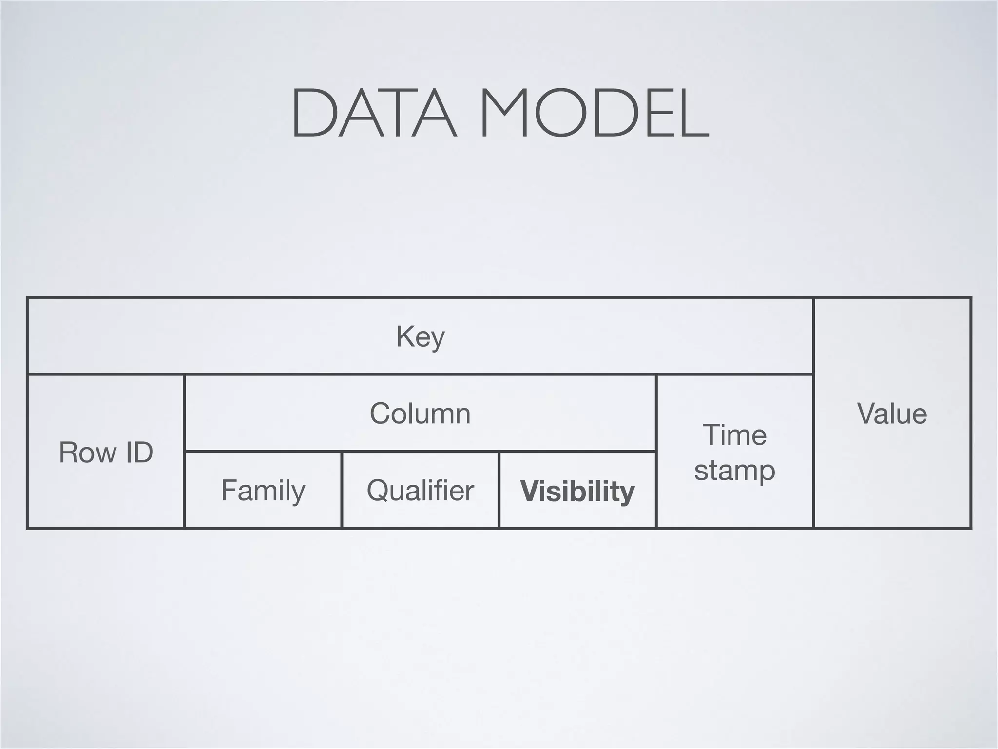 DATA MODEL
Key
Value
Row ID
Column
Time
stamp
Family Qualiﬁer Visibility
 