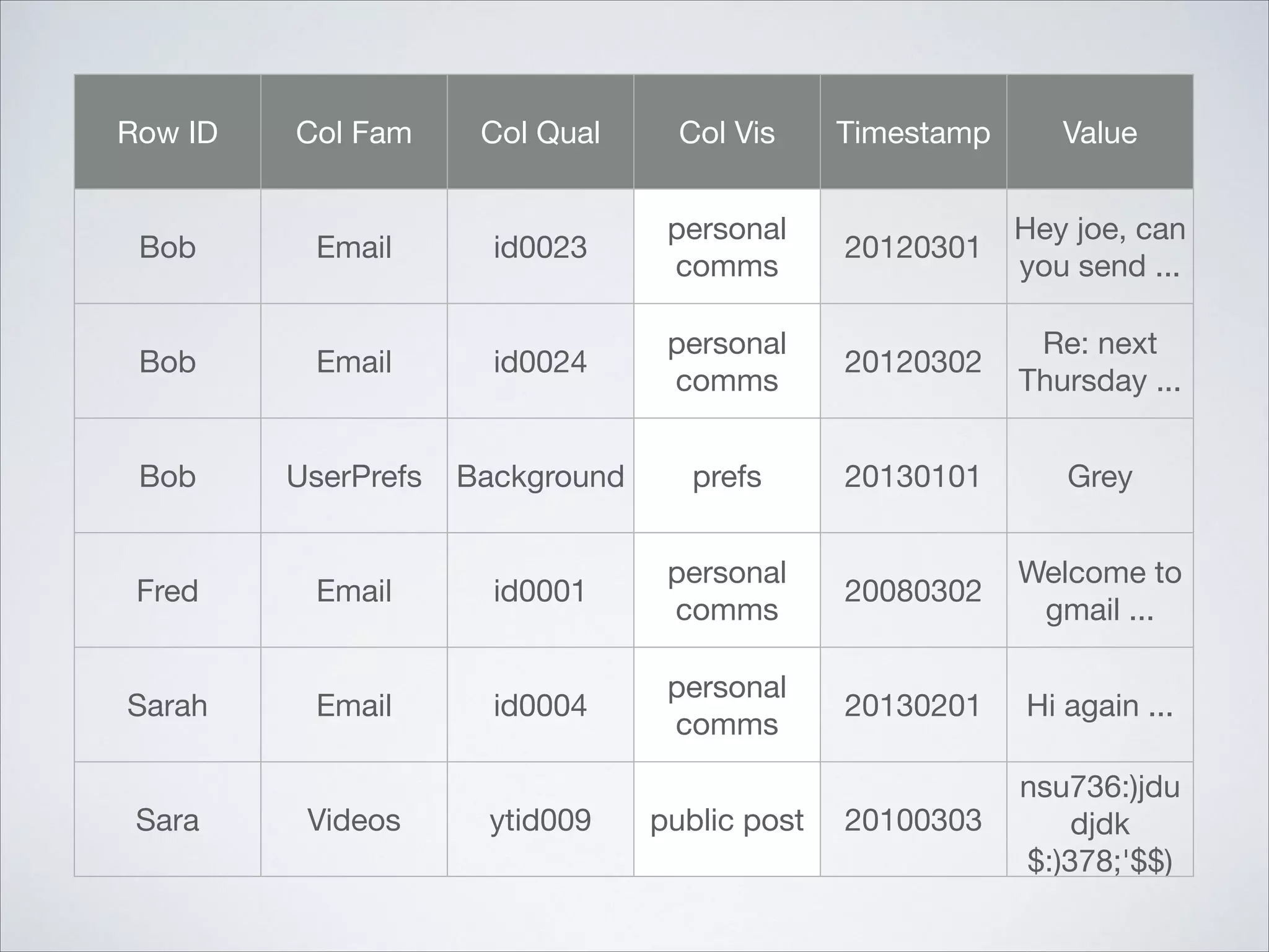 Row ID Col Fam Col Qual Col Vis Timestamp Value
Bob Email id0023
personal
comms
20120301
Hey joe, can
you send ...
Bob Email id0024
personal
comms
20120302
Re: next
Thursday ...
Bob UserPrefs Background prefs 20130101 Grey
Fred Email id0001
personal
comms
20080302
Welcome to
gmail ...
Sarah Email id0004
personal
comms
20130201 Hi again ...
Sara Videos ytid009 public post 20100303
nsu736:)jdu
djdk
$:)378;'$$)
 