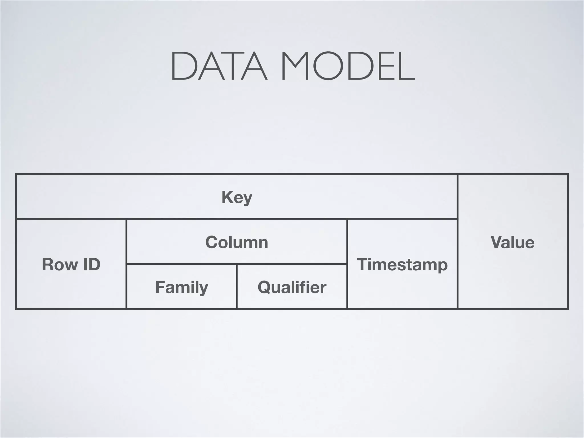 DATA MODEL
Key
Value
Row ID
Column
Timestamp
Family Qualiﬁer
 