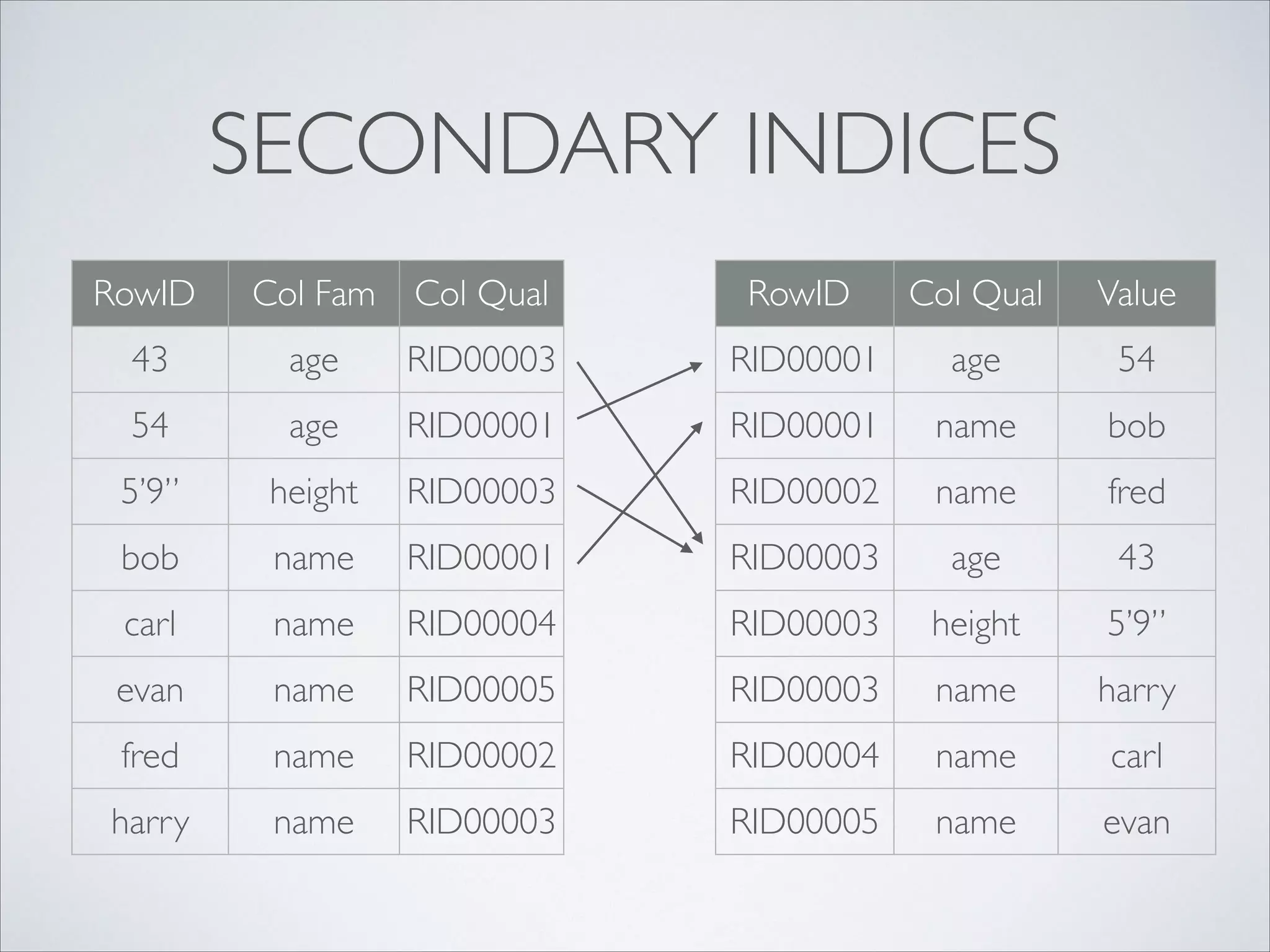 SECONDARY INDICES
RowID	

 Col Qual Value
RID00001 age 54
RID00001 name bob
RID00002 name fred
RID00003 age 43
RID00003 height 5’9”
RID00003 name harry
RID00004 name carl
RID00005 name evan
RowID	

 Col Fam Col Qual
43 age RID00003
54 age RID00001
5’9” height RID00003
bob name RID00001
carl name RID00004
evan name RID00005
fred name RID00002
harry name RID00003
 
