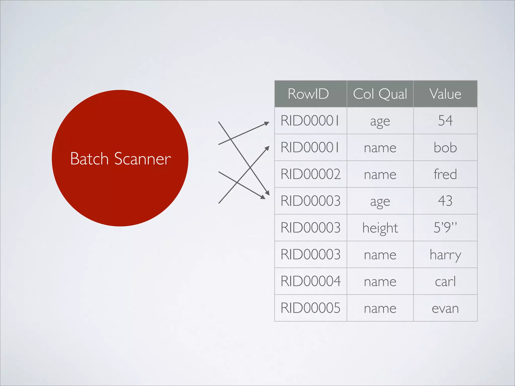 RowID	

 Col Qual Value
RID00001 age 54
RID00001 name bob
RID00002 name fred
RID00003 age 43
RID00003 height 5’9”
RID00003 name harry
RID00004 name carl
RID00005 name evan
Batch Scanner
 