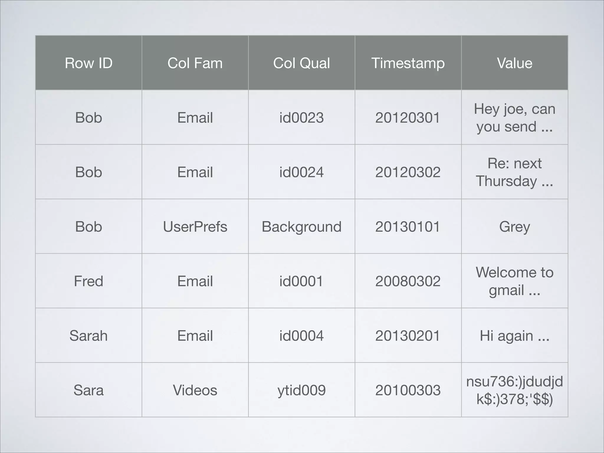 Row ID Col Fam Col Qual Timestamp Value
Bob Email id0023 20120301
Hey joe, can
you send ...
Bob Email id0024 20120302
Re: next
Thursday ...
Bob UserPrefs Background 20130101 Grey
Fred Email id0001 20080302
Welcome to
gmail ...
Sarah Email id0004 20130201 Hi again ...
Sara Videos ytid009 20100303
nsu736:)jdudjd
k$:)378;'$$)
 