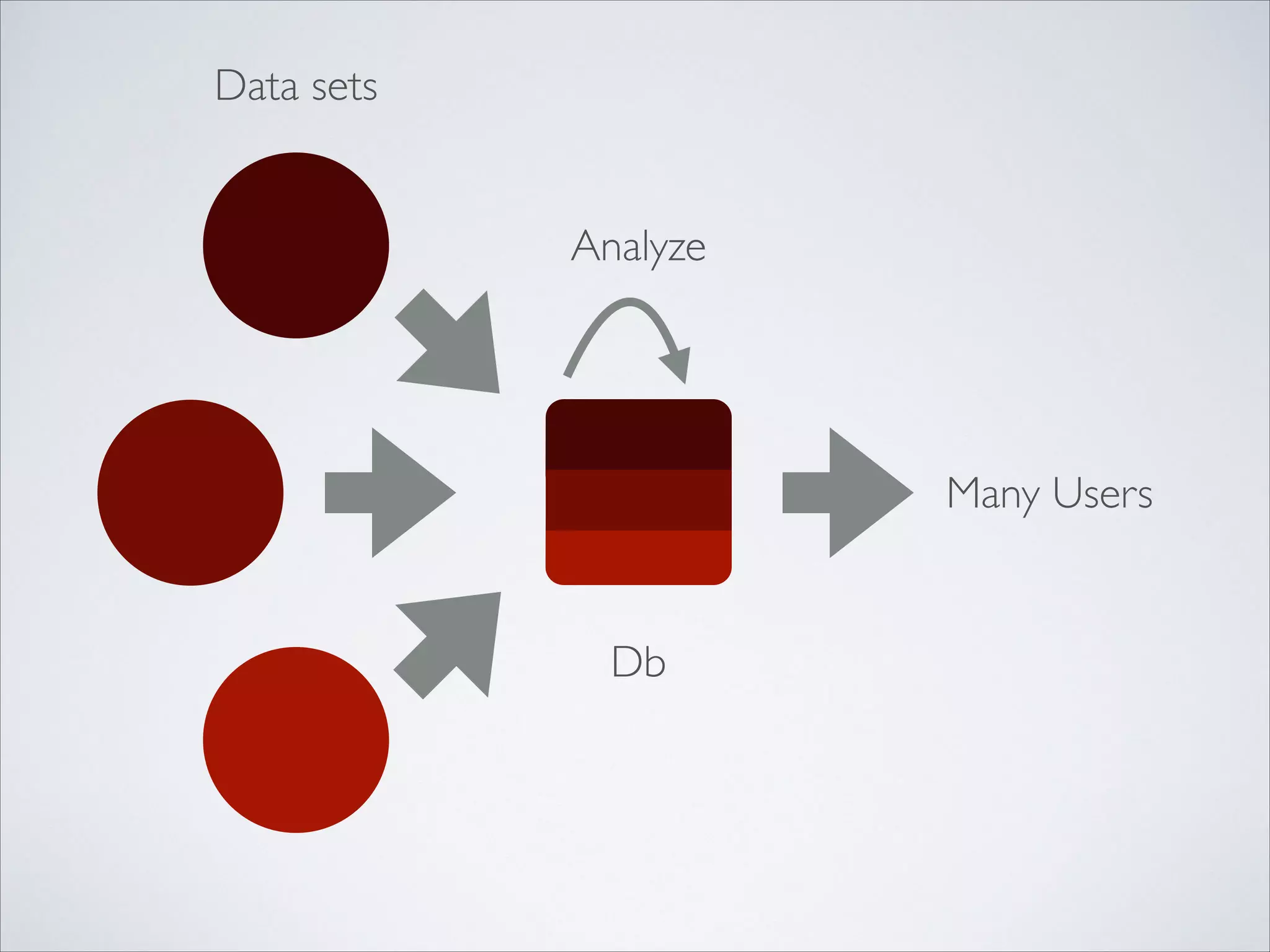 Many Users
Analyze
Db
Data sets
 