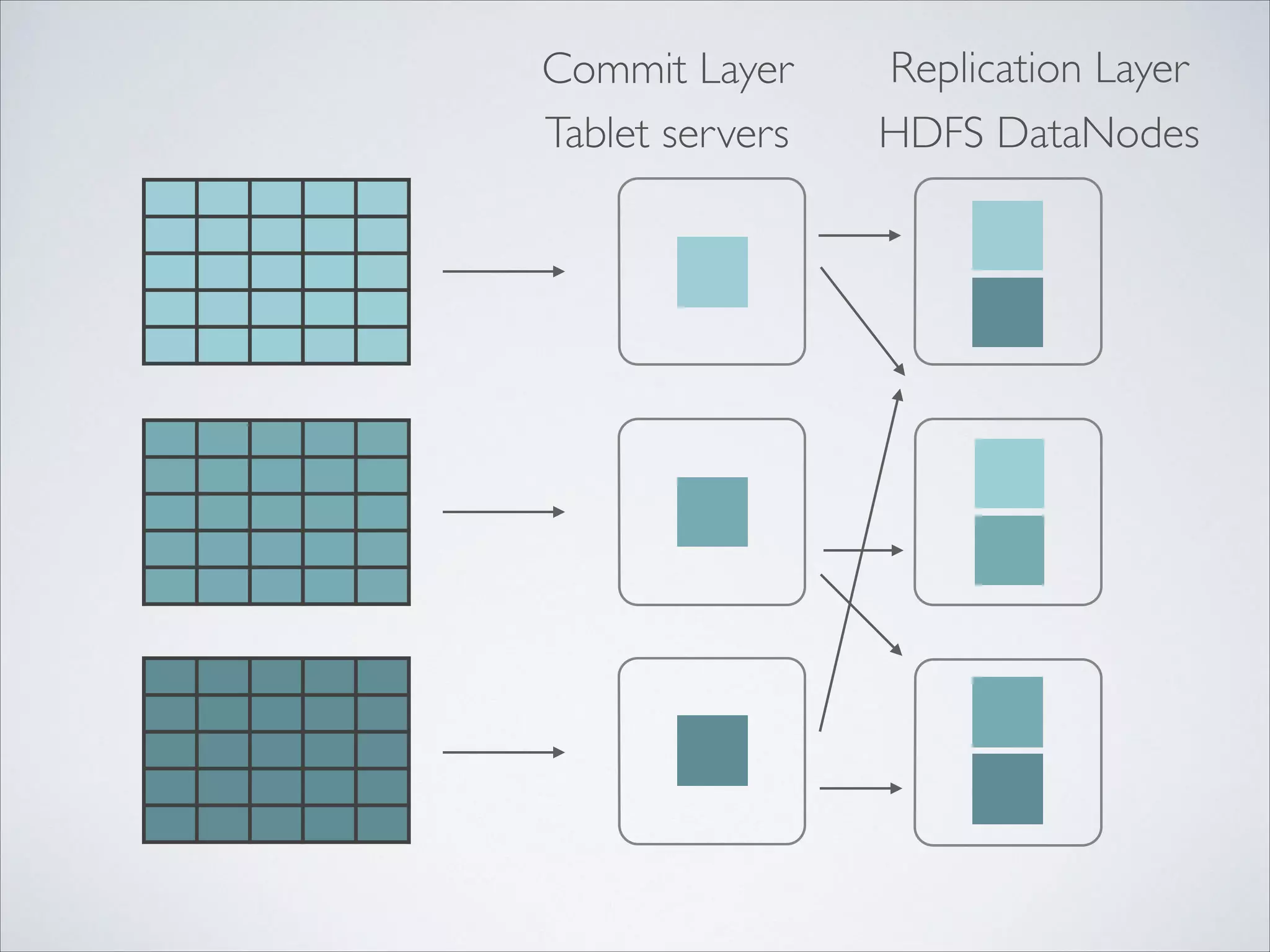 Tablet servers HDFS DataNodes
Commit Layer Replication Layer
 