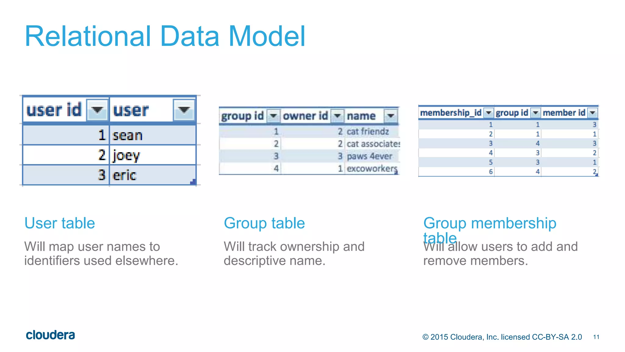 11© 2015 Cloudera, Inc. licensed CC-BY-SA 2.0
Relational Data Model
Will map user names to
identifiers used elsewhere.
Will track ownership and
descriptive name.
Will allow users to add and
remove members.
User table Group table Group membership
table
 