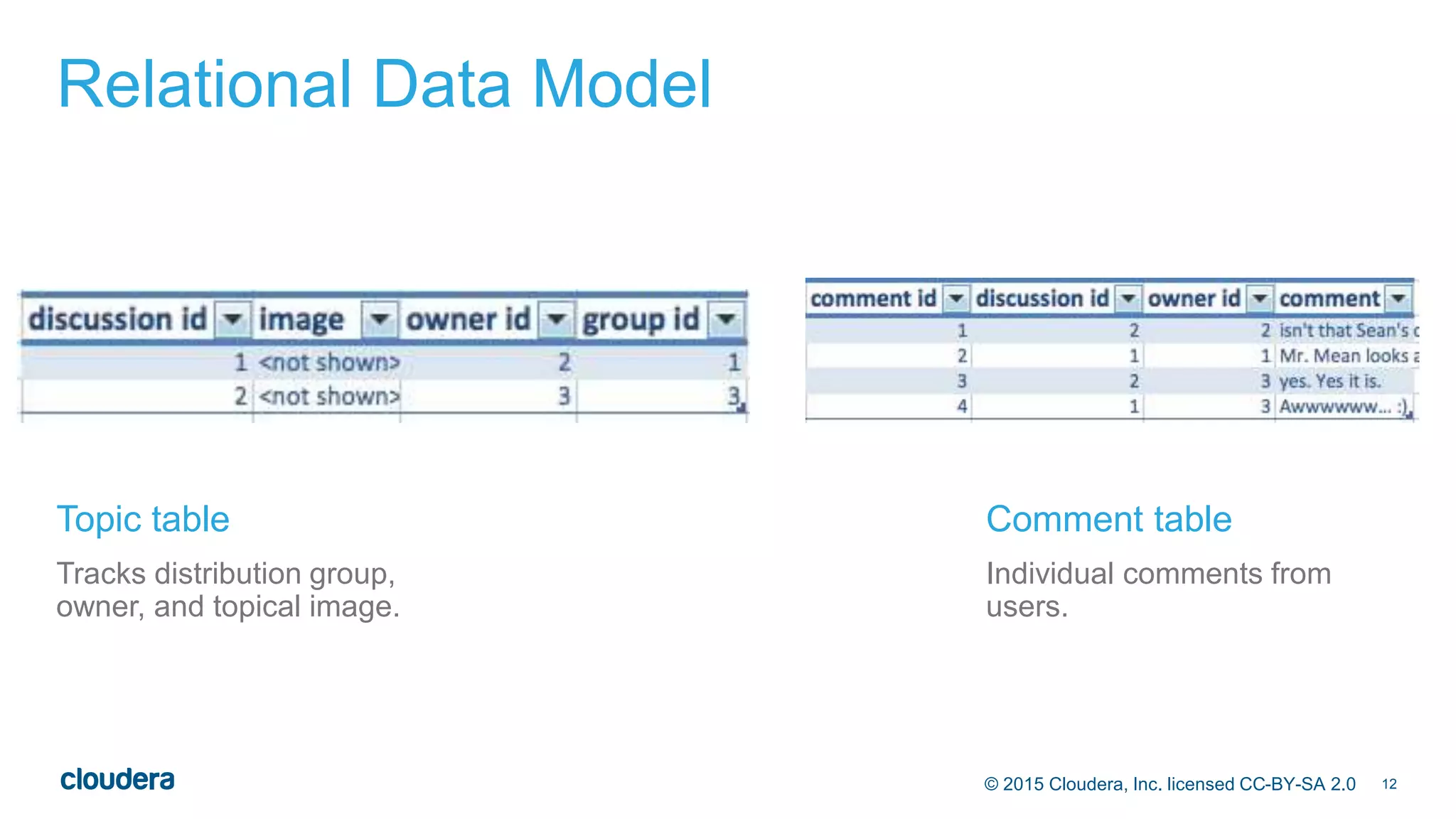 12© 2015 Cloudera, Inc. licensed CC-BY-SA 2.0
Relational Data Model
Tracks distribution group,
owner, and topical image.
Individual comments from
users.
Topic table Comment table
 