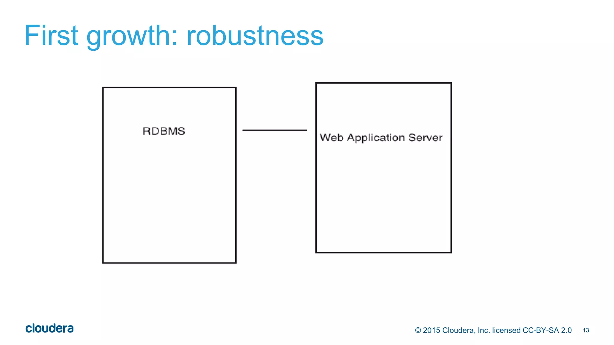 13© 2015 Cloudera, Inc. licensed CC-BY-SA 2.0
First growth: robustness
 