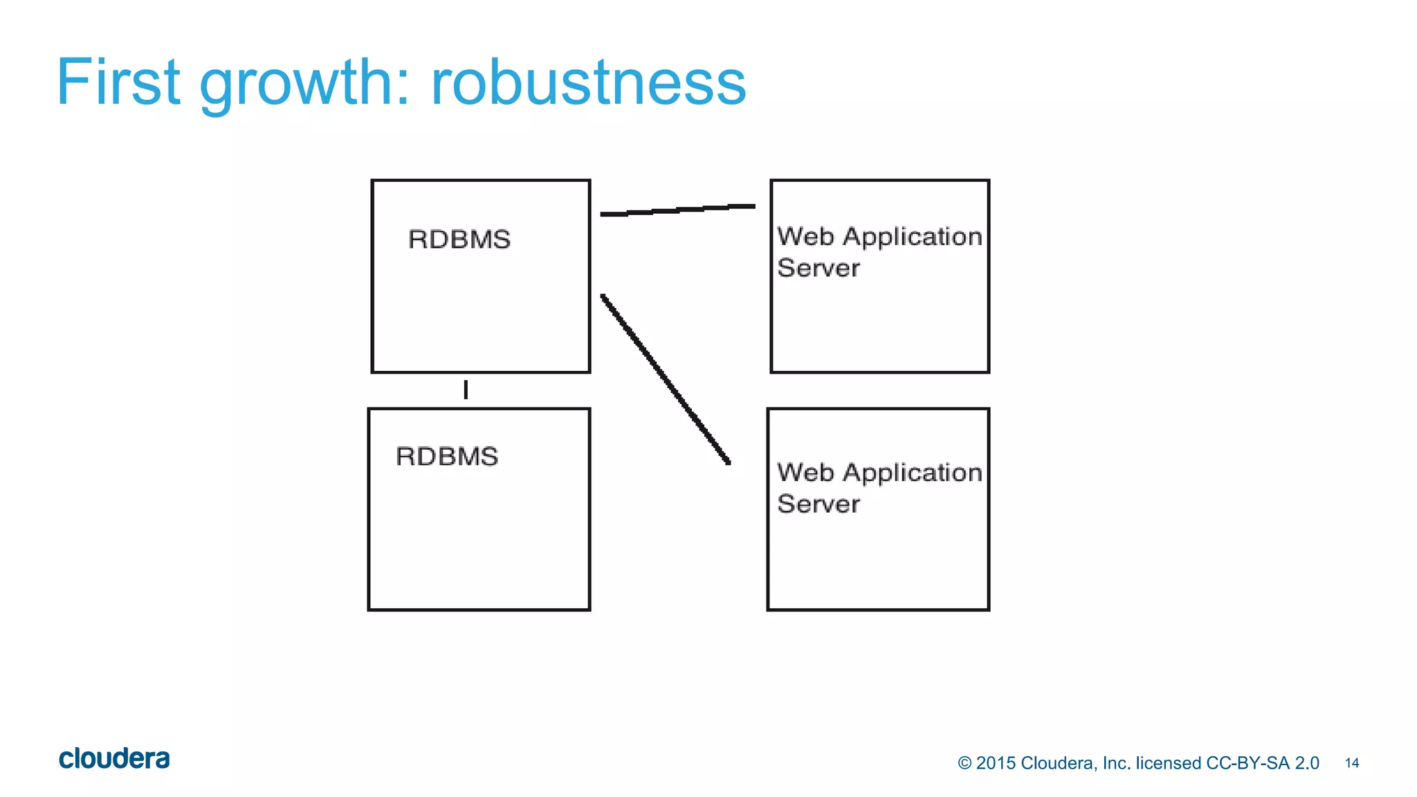 14© 2015 Cloudera, Inc. licensed CC-BY-SA 2.0
First growth: robustness
 