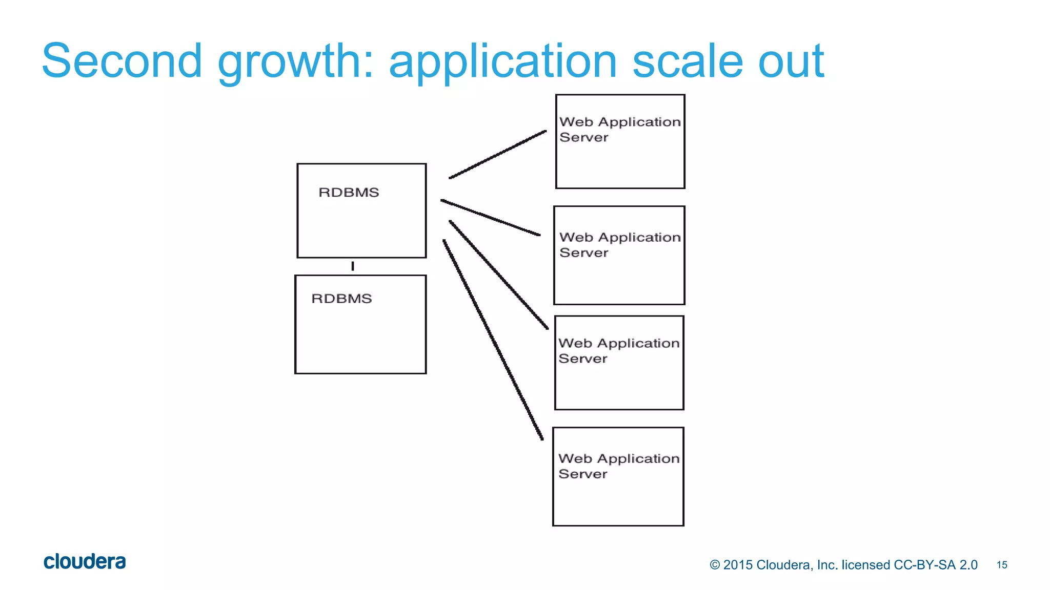 15© 2015 Cloudera, Inc. licensed CC-BY-SA 2.0
Second growth: application scale out
 